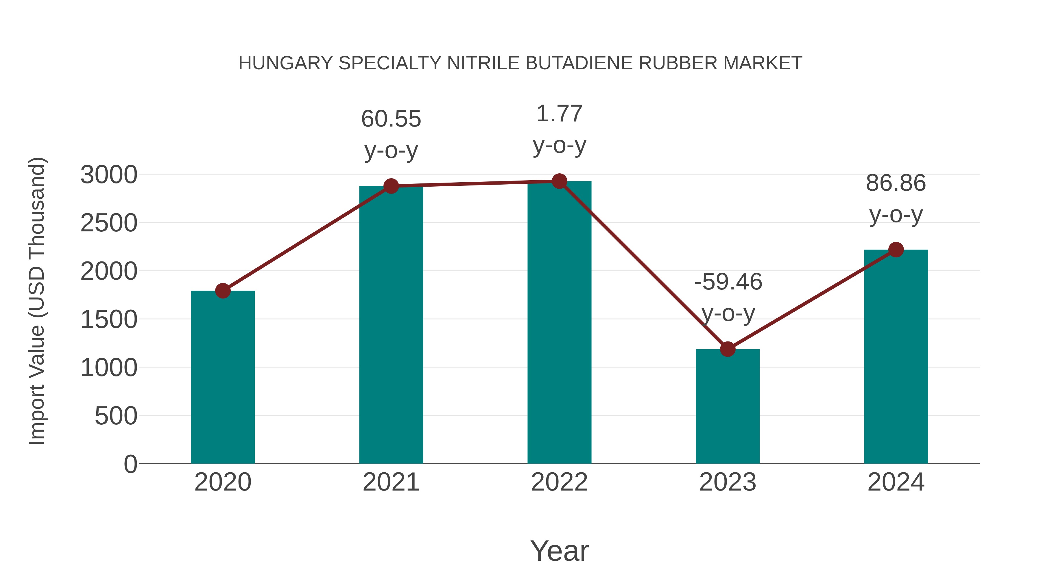  Hungary Specialty Nitrile Butadiene Rubber Market: Import Trend Analysis