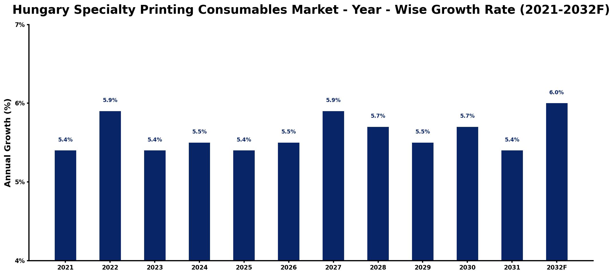 Hungary Specialty Printing Consumables Market Year-wise Growth Rate and Key Drivers