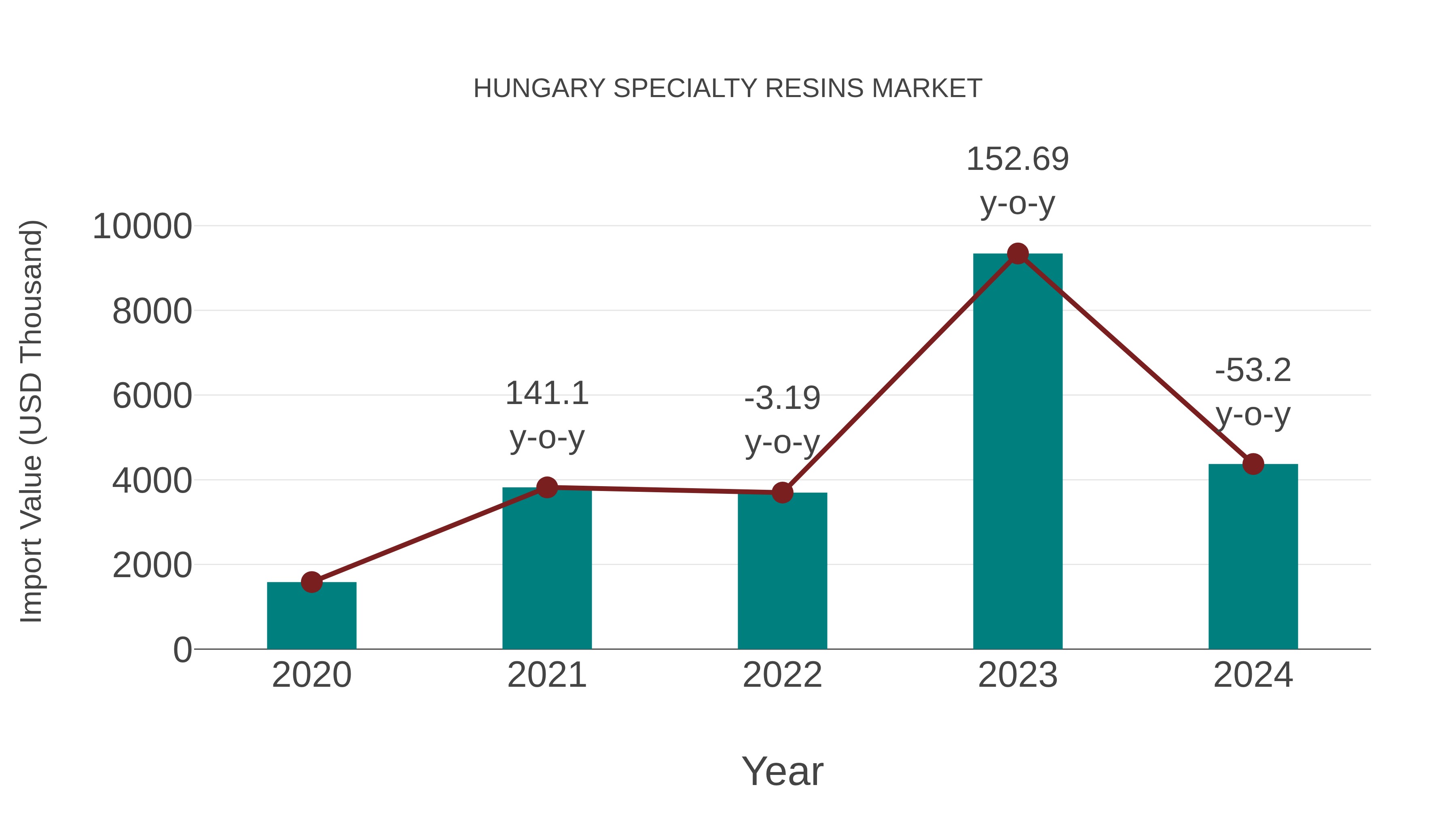  Hungary Specialty Resins Market: Import Trend Analysis