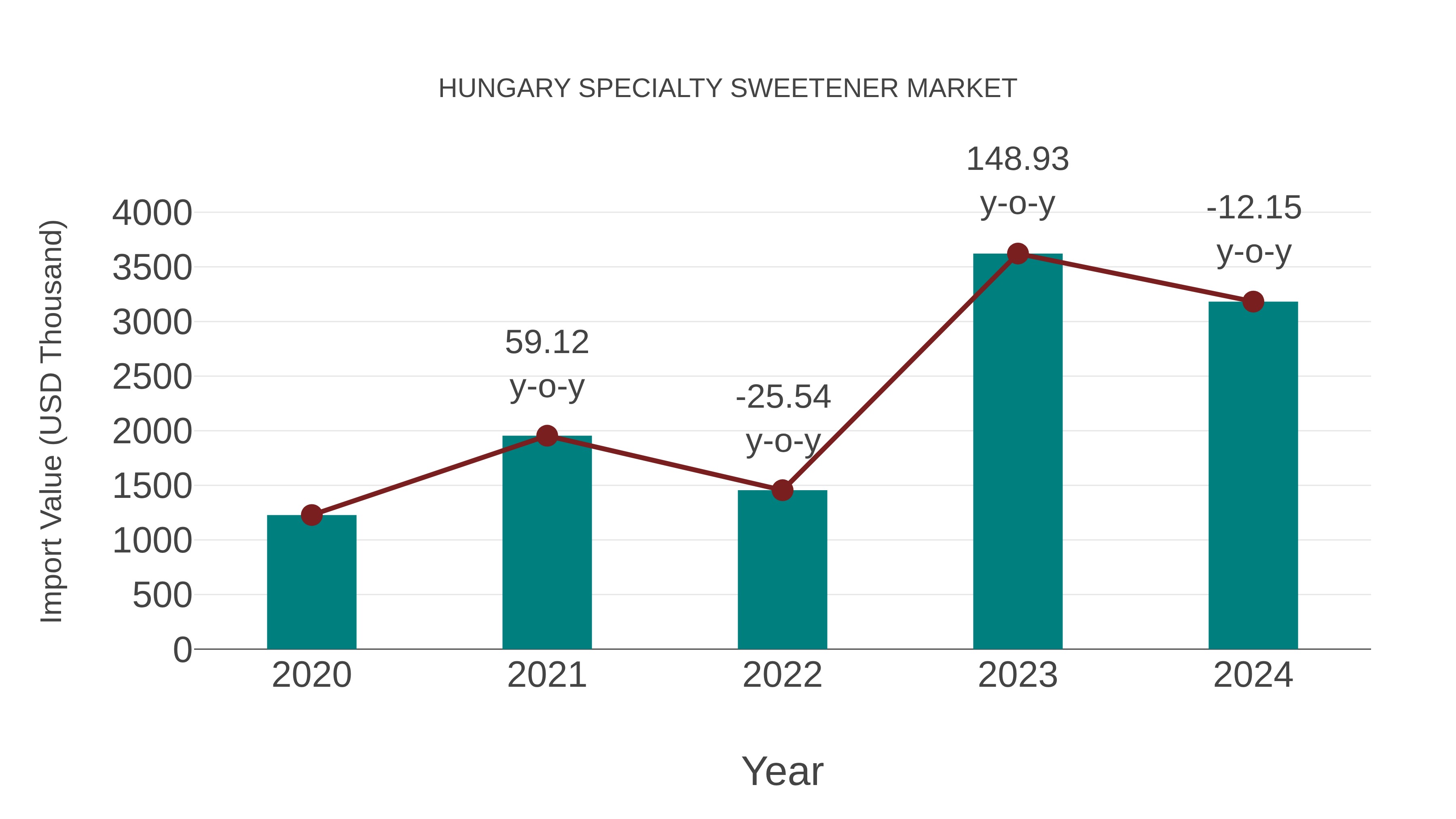  Hungary Specialty Sweetener Market: Import Trend Analysis