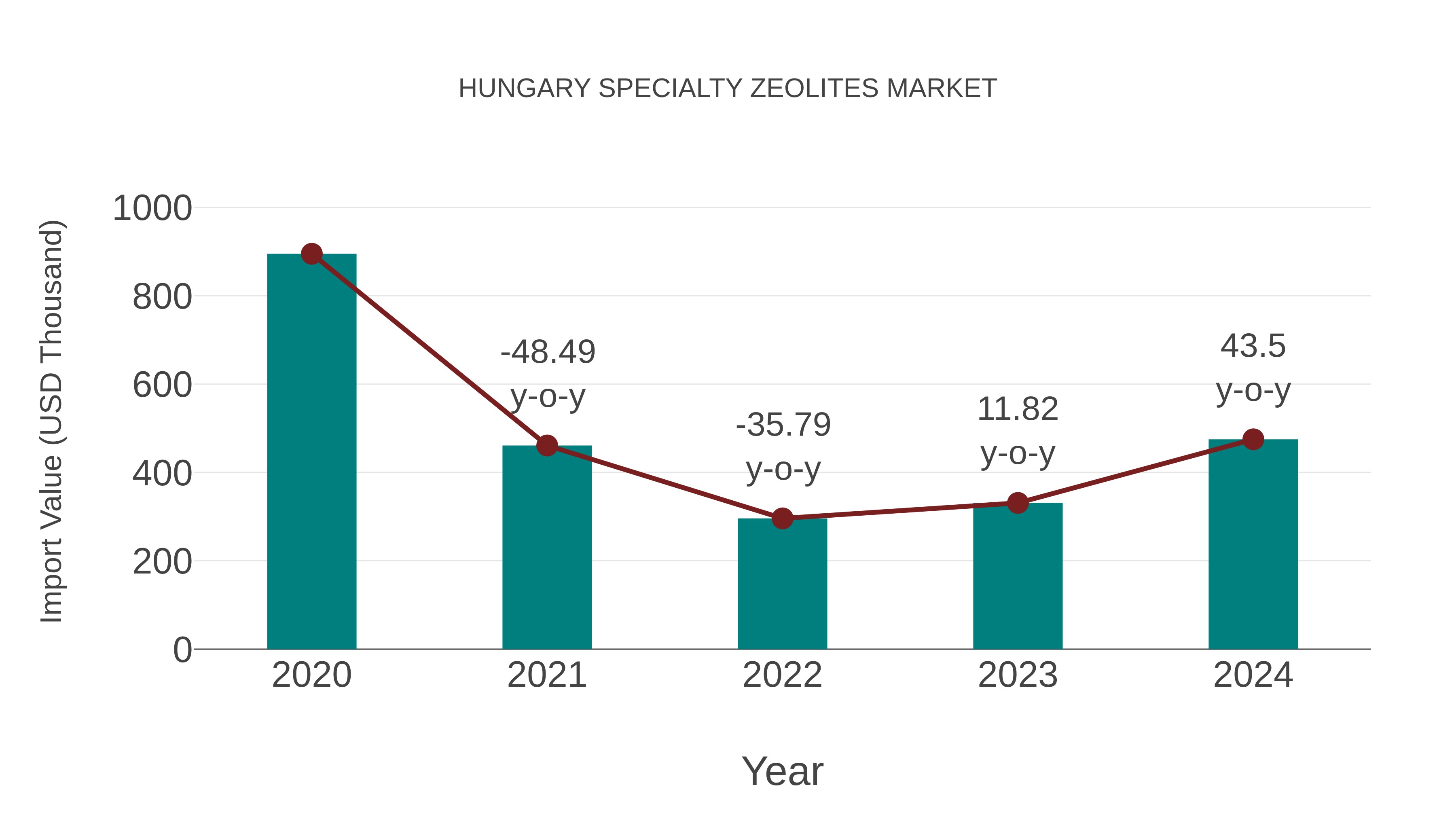  Hungary Specialty Zeolites Market: Import Trend Analysis
