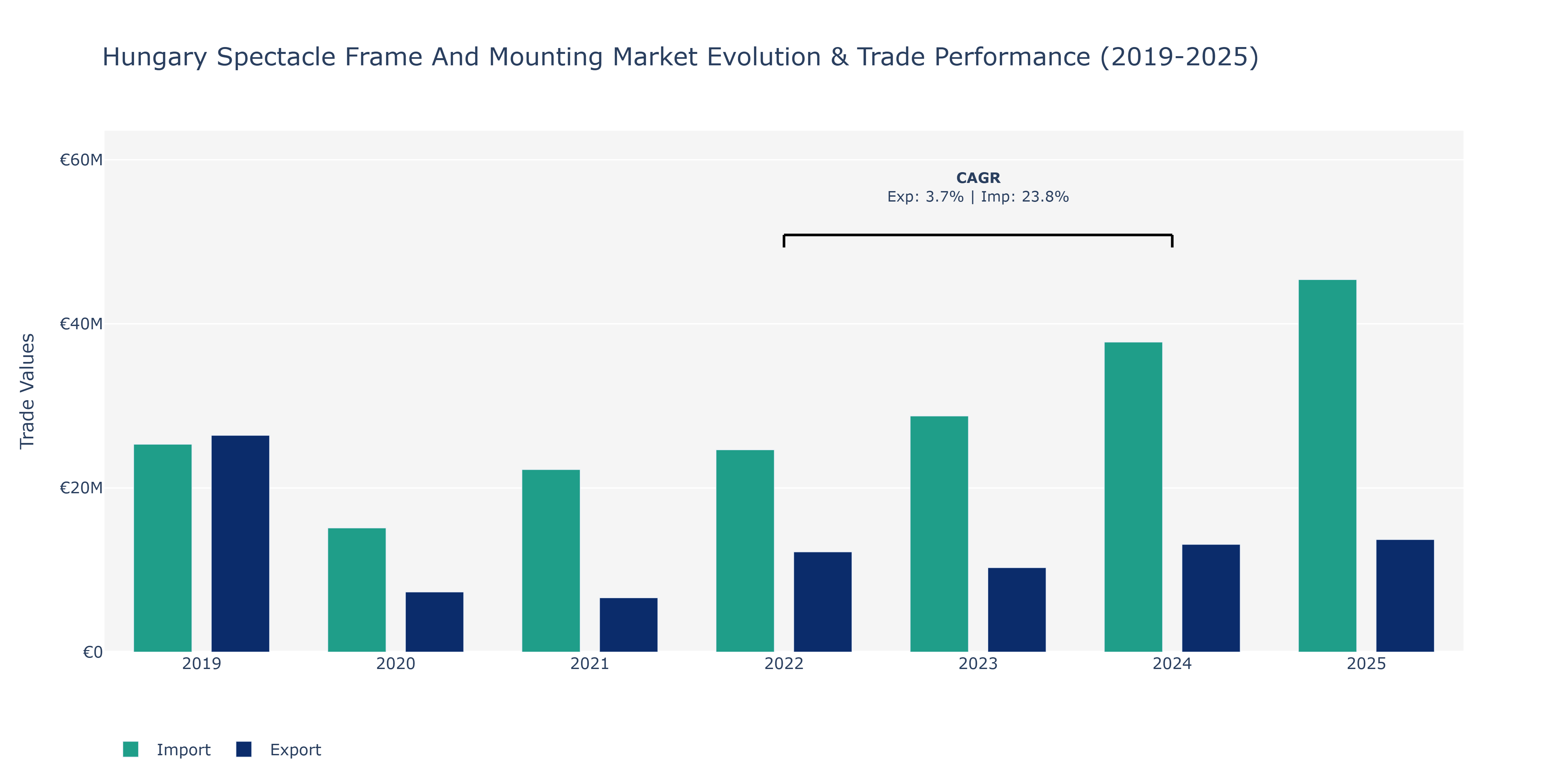 Hungary Spectacle Frame And Mounting Market: Production & Trade Performance (2019-2025)