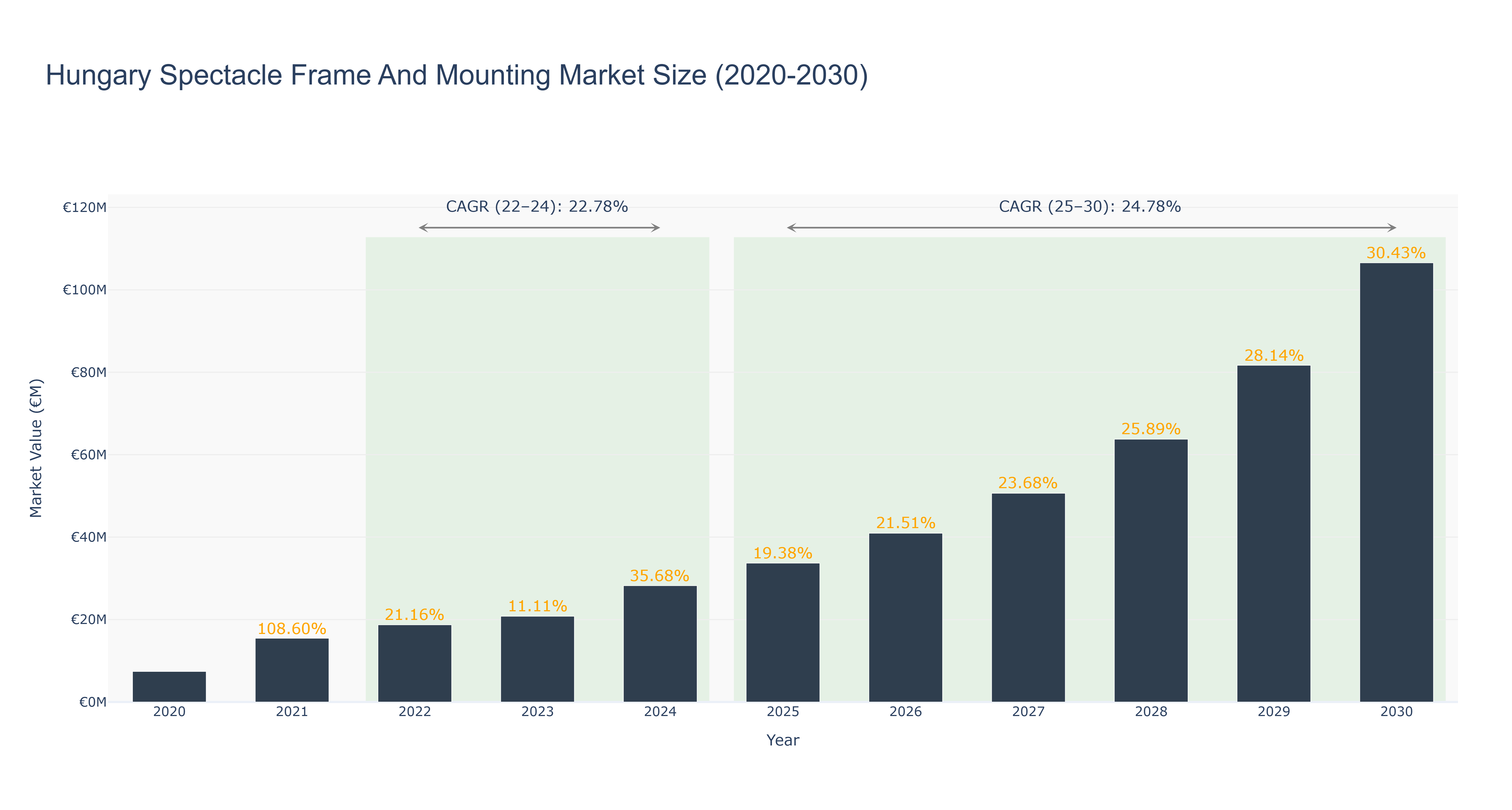 Hungary Spectacle Frame And Mounting Market Size (2020-2030)