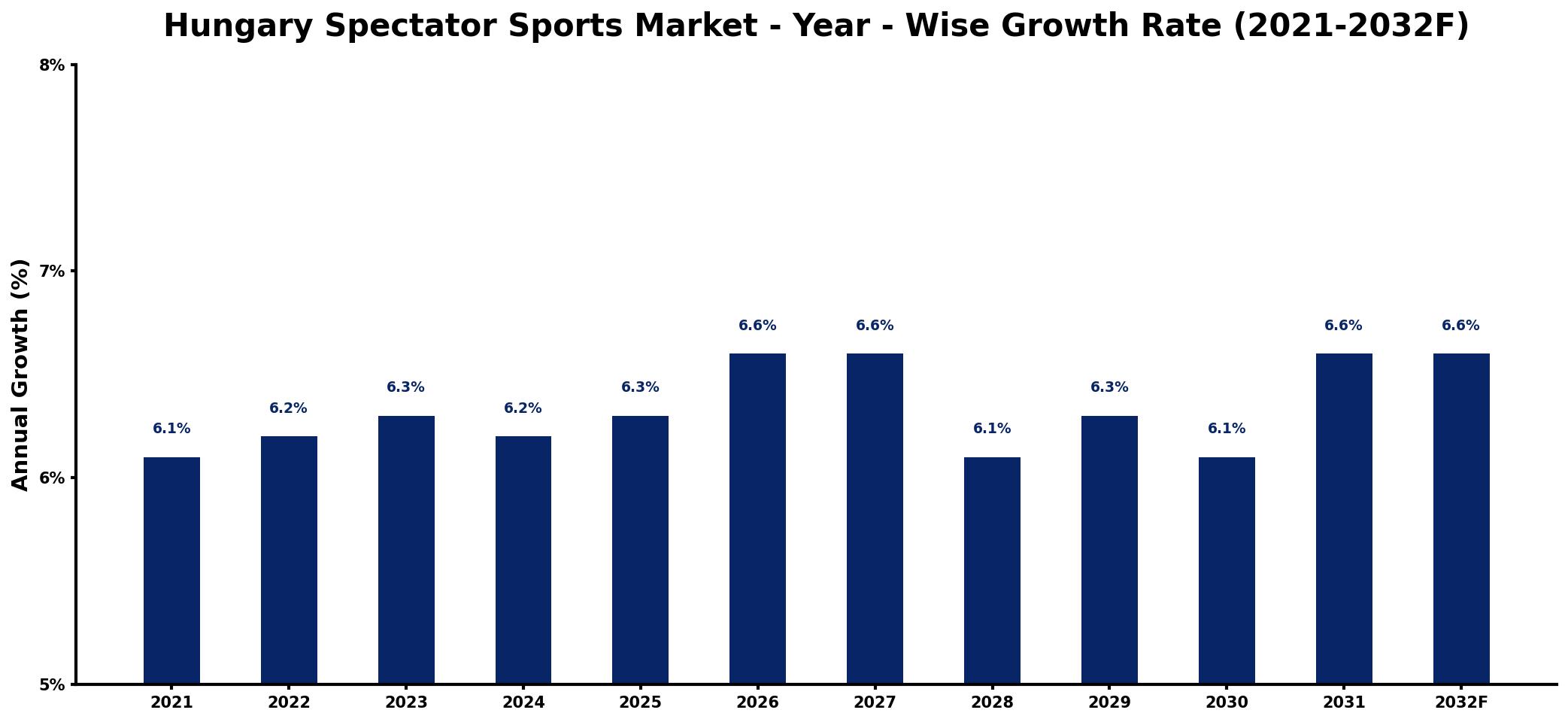 Hungary Spectator Sports Market Year-wise Growth Rate and Key Drivers