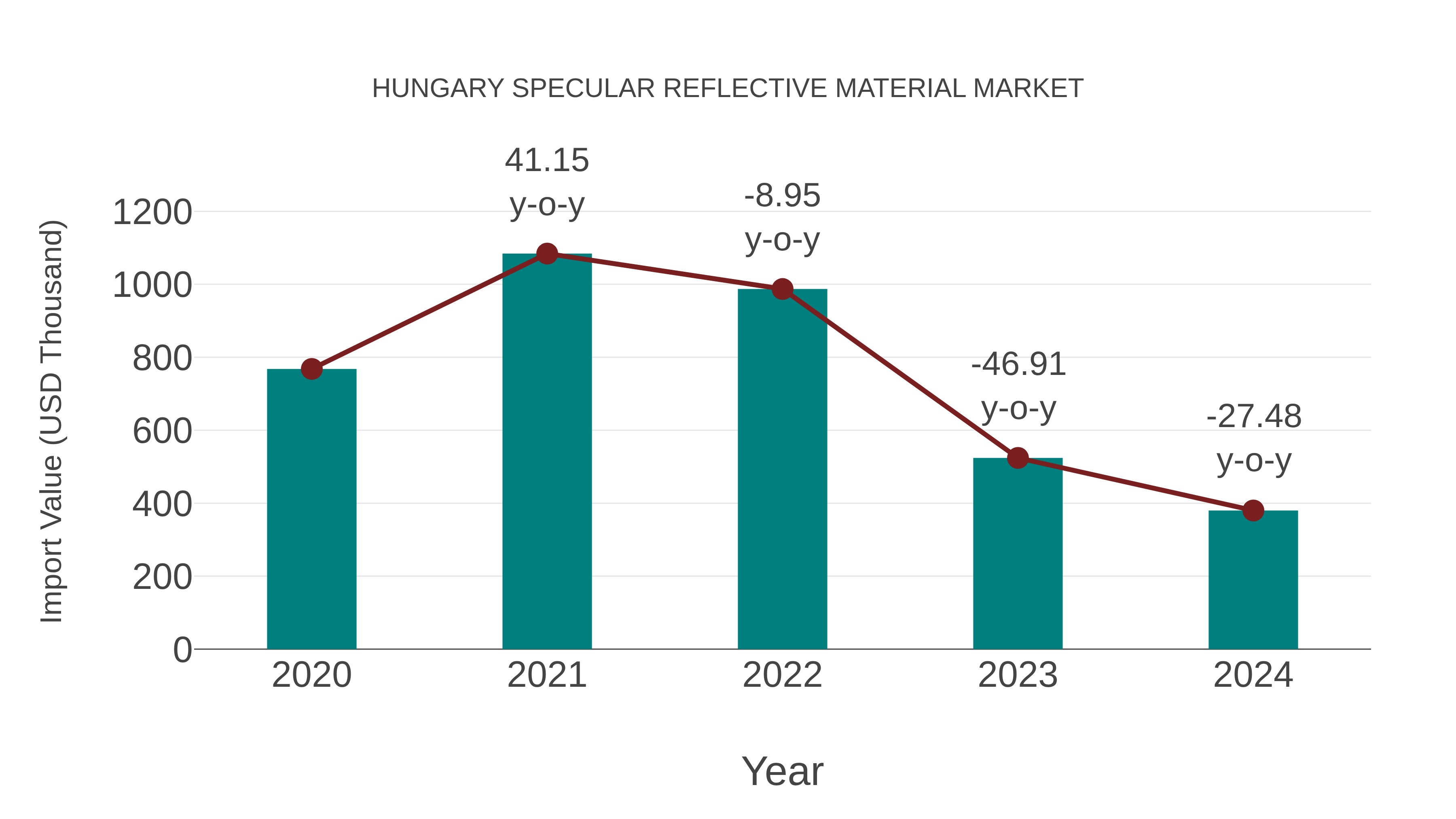  Hungary Specular Reflective Material Market: Import Trend Analysis