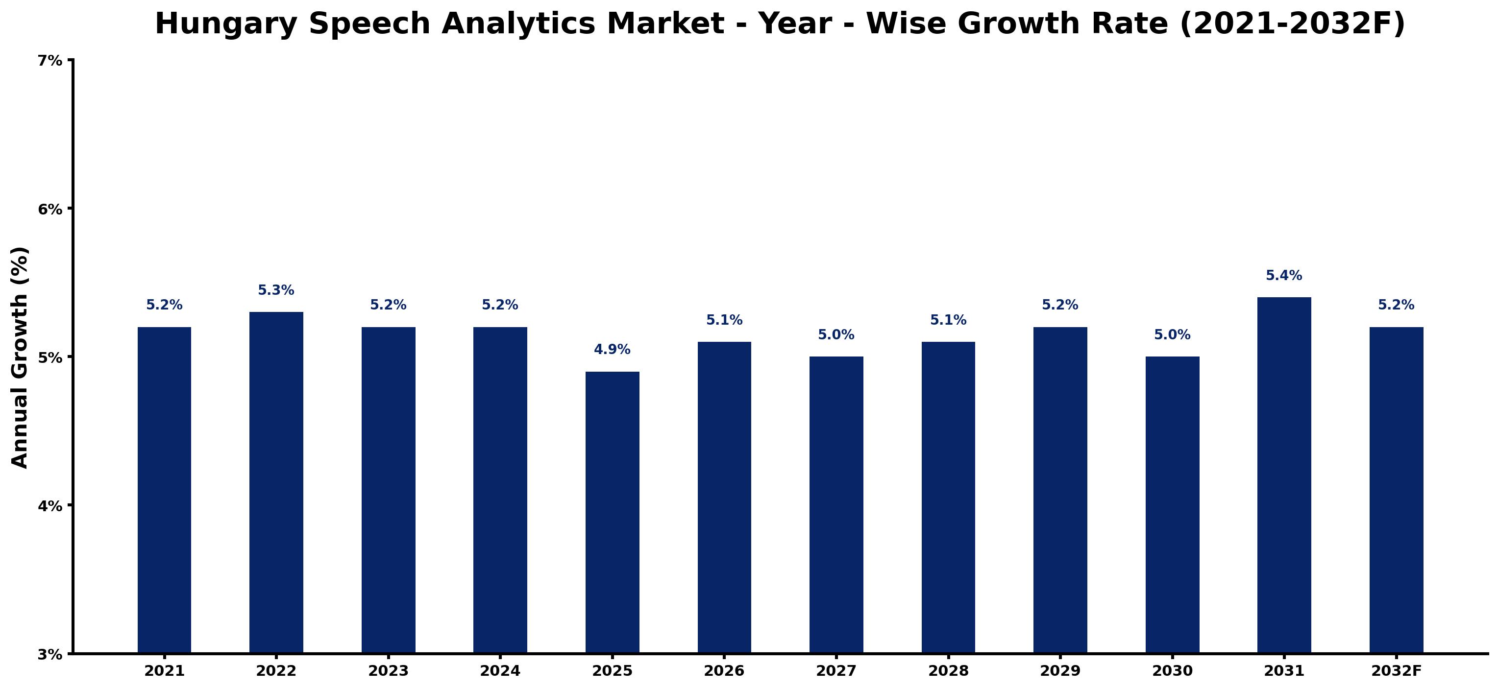 Hungary Speech Analytics Market Year-wise Growth Rate and Key Drivers