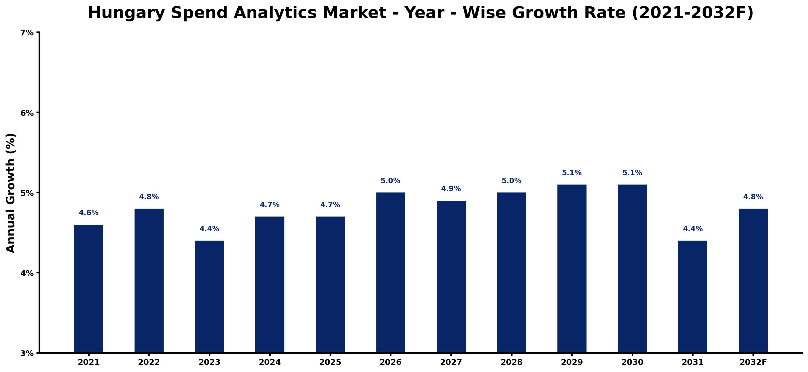 Hungary Spend Analytics Market Year-wise Growth Rate and Key Drivers