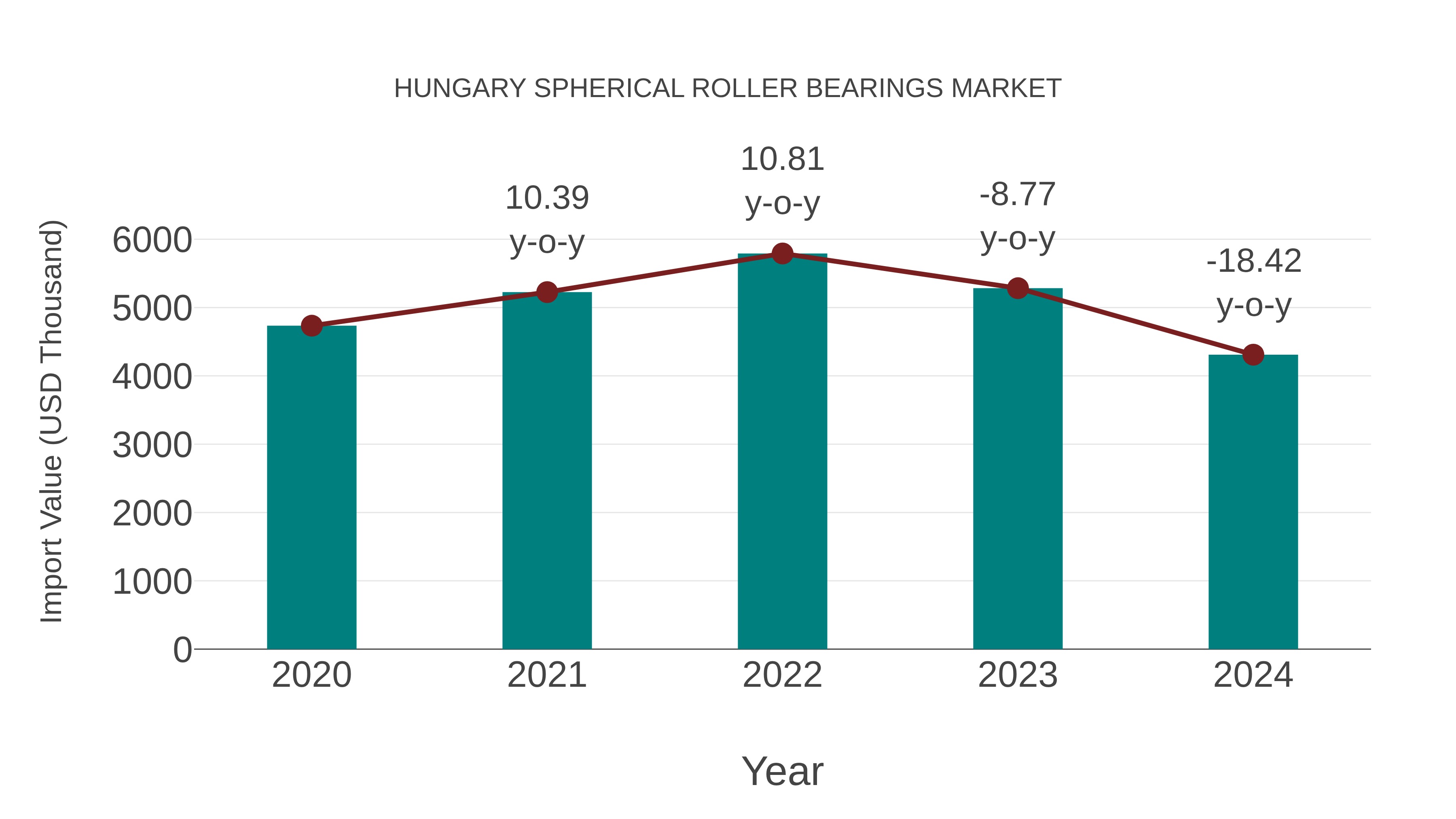  Hungary Spherical Roller Bearings Market: Import Trend Analysis