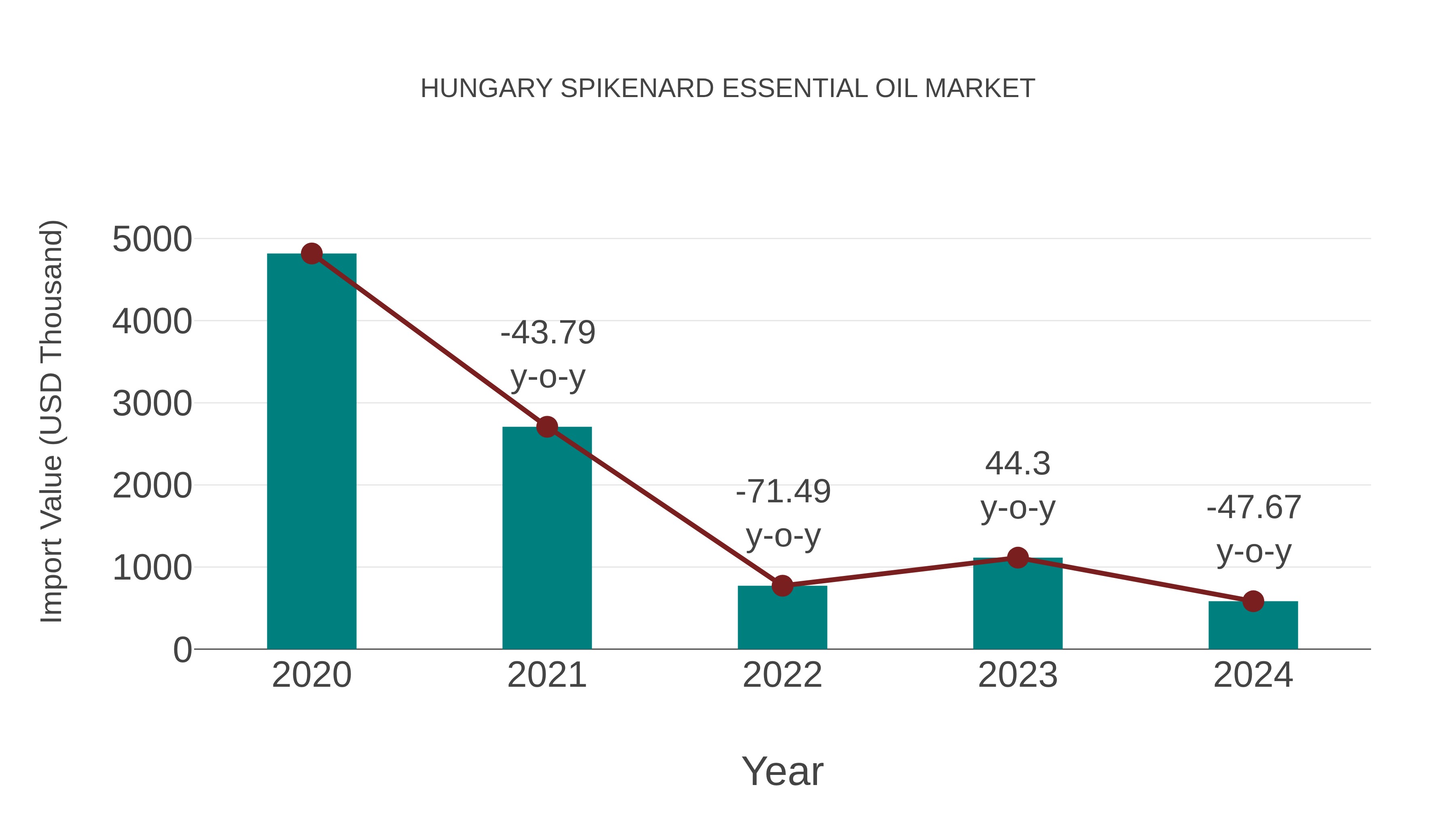 Hungary Spikenard Essential Oil Market: Import Trend Analysis