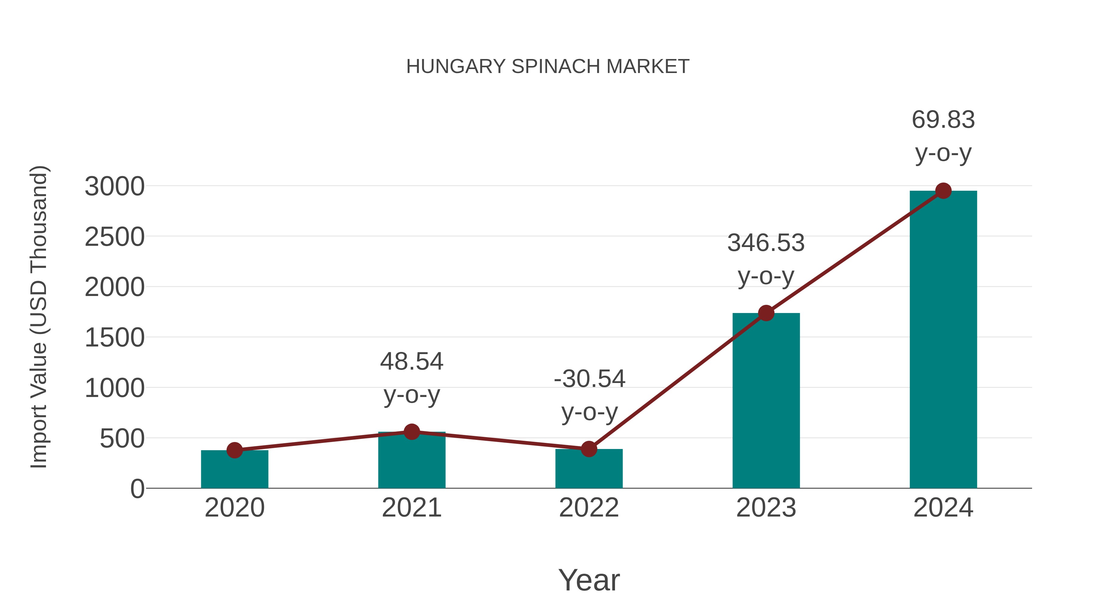  Hungary Spinach Market: Import Trend Analysis