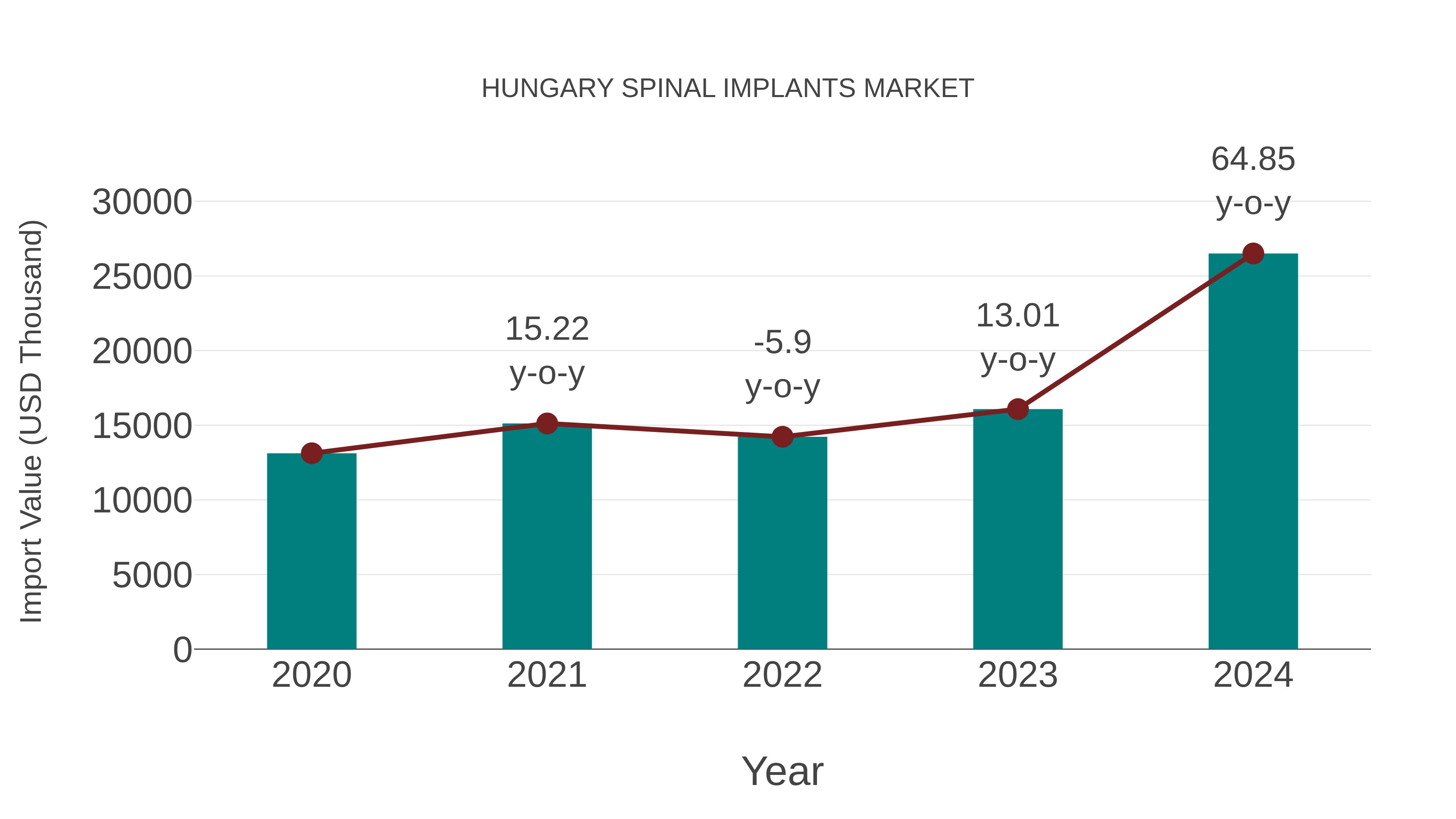  Hungary Spinal Implants Market: Import Trend Analysis