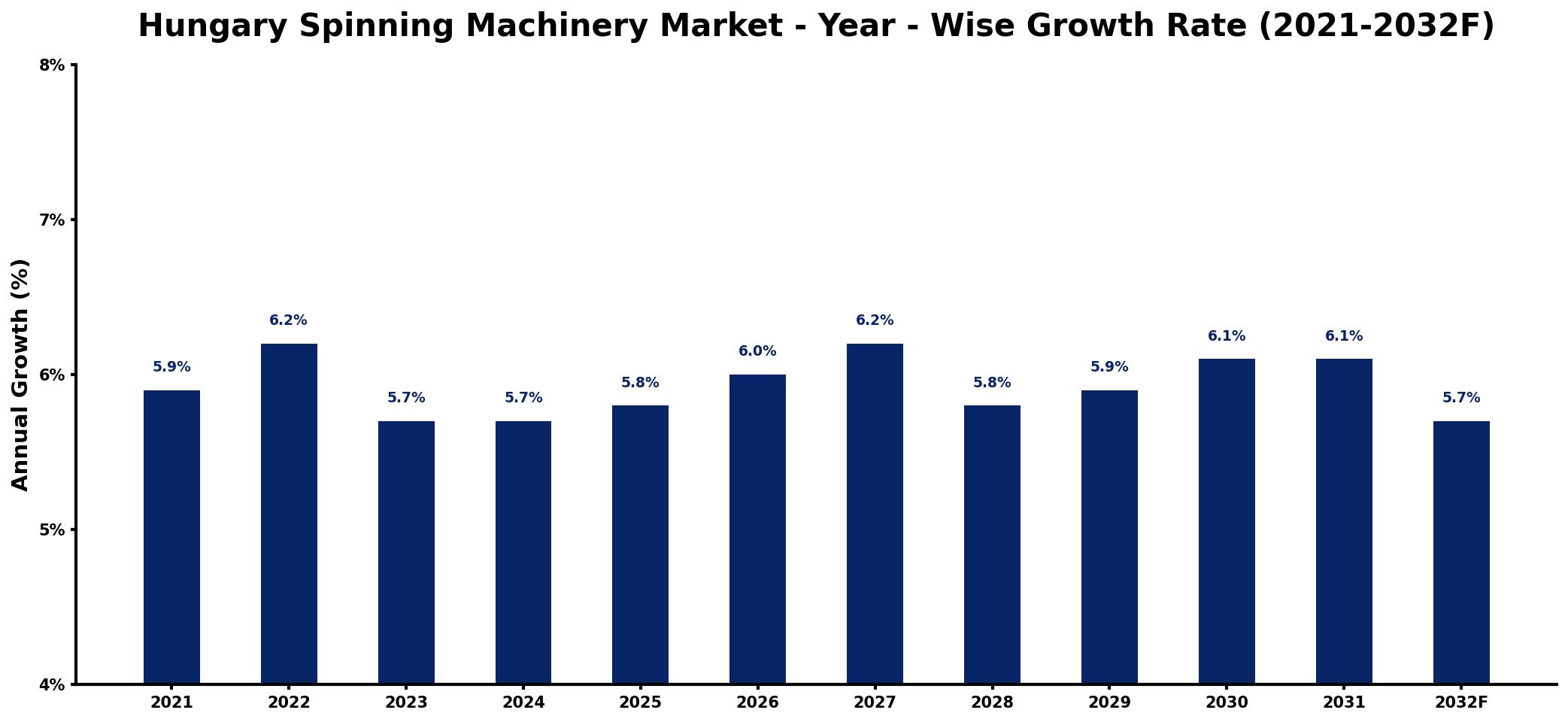 Hungary Spinning Machinery Market Year-wise Growth Rate and Key Drivers