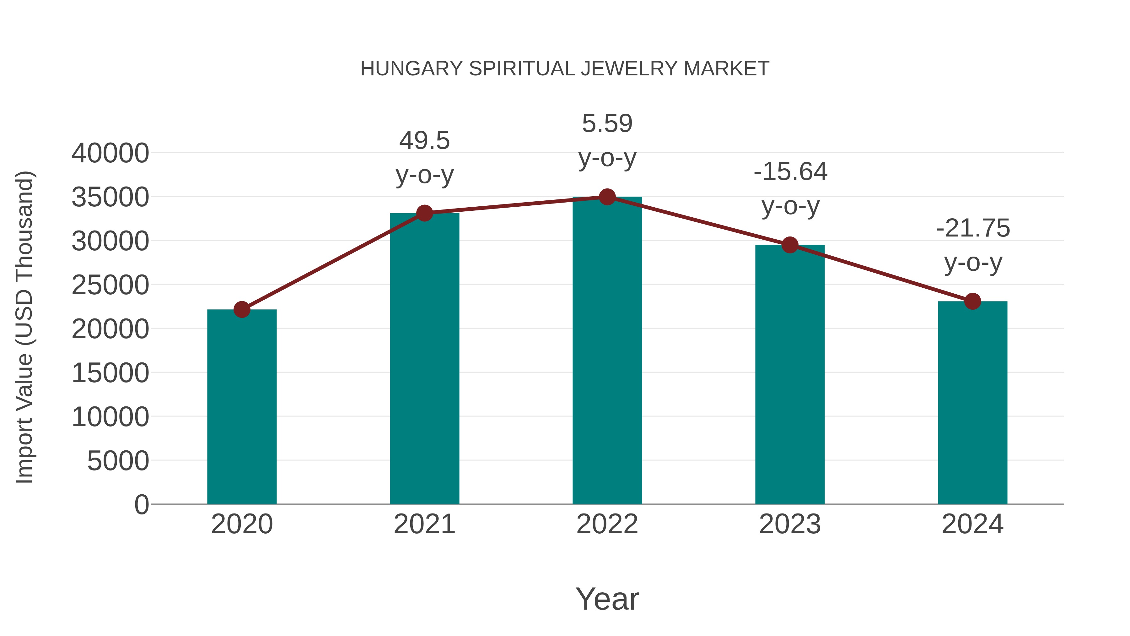  Hungary Spiritual Jewelry Market: Import Trend Analysis