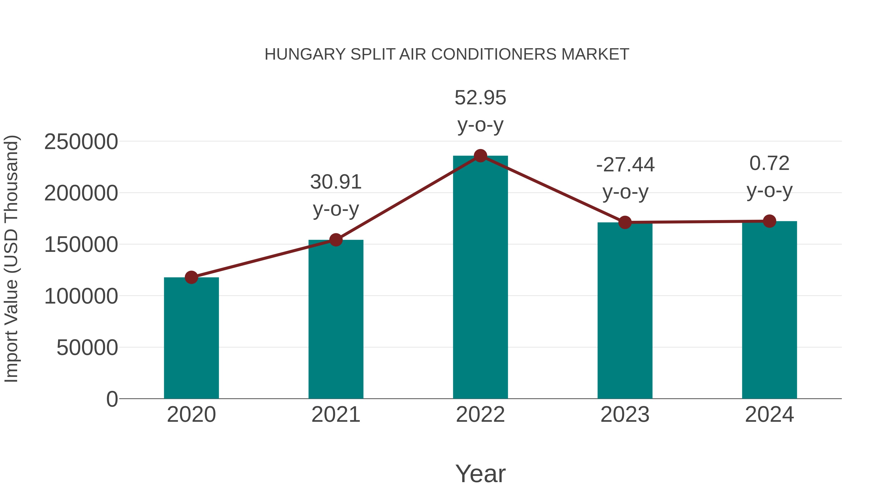  Hungary Split Air Conditioners Market: Import Trend Analysis