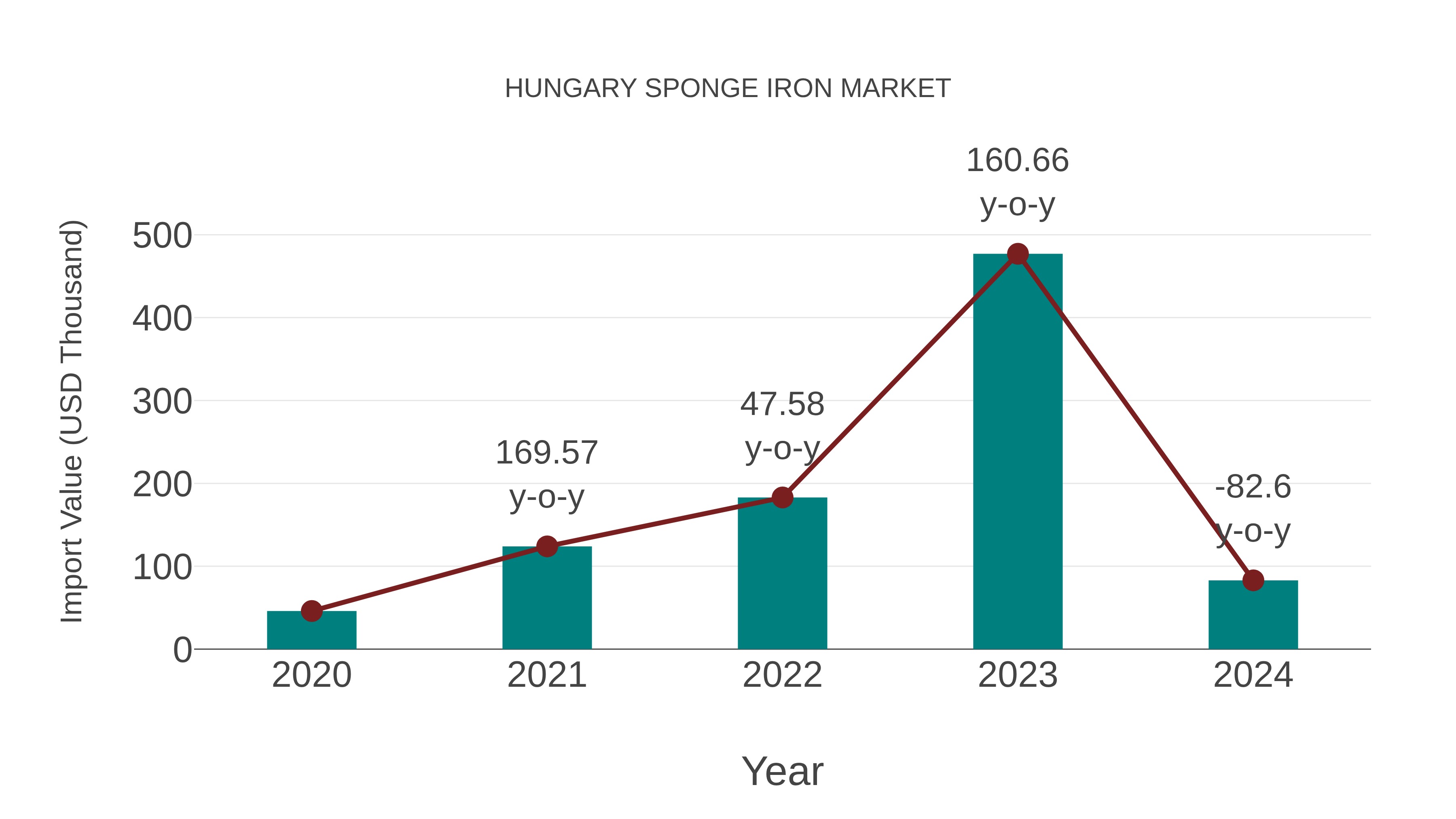 Hungary Sponge Iron Market: Import Trend Analysis