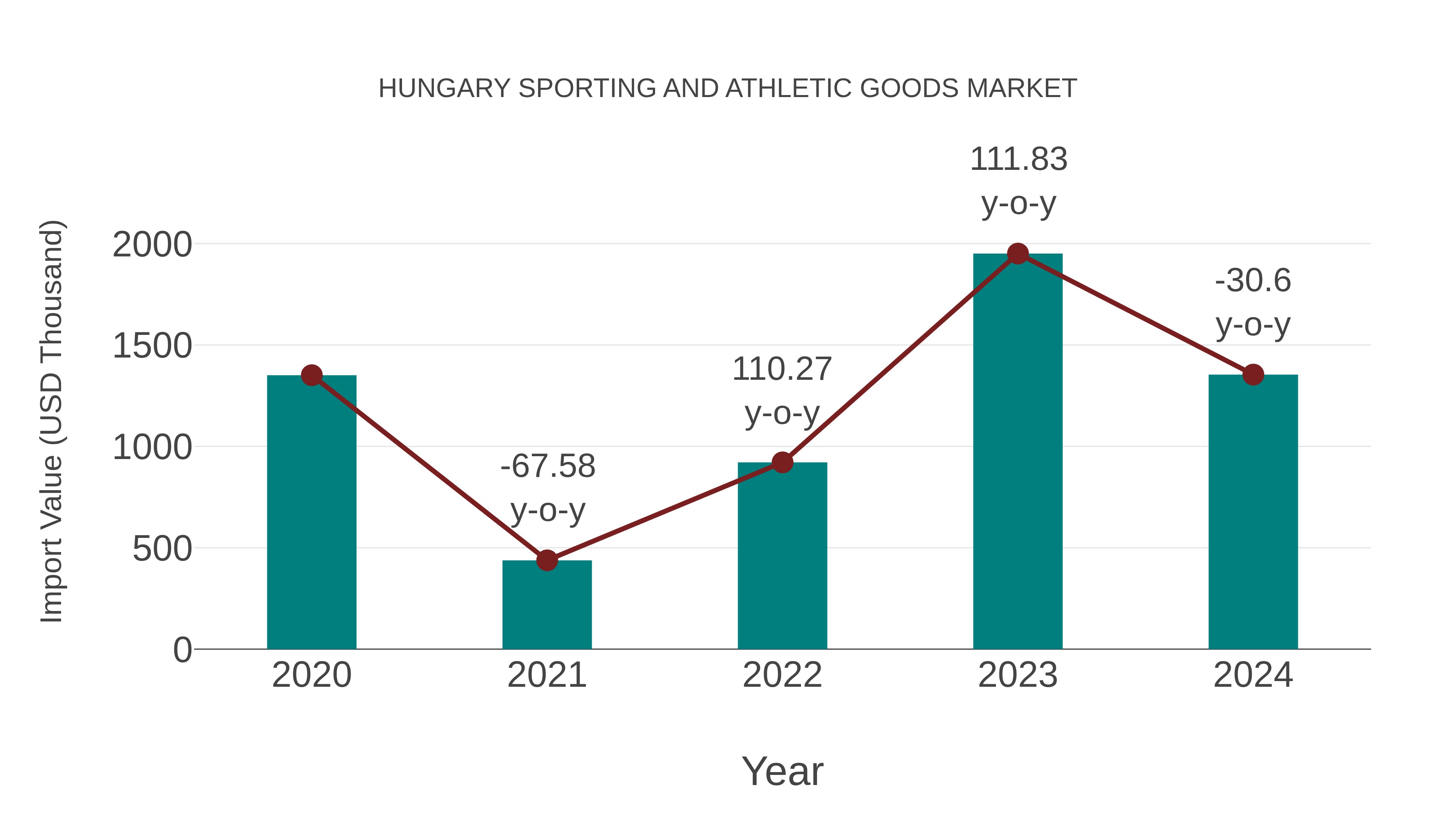  Hungary Sporting and Athletic Goods Market: Import Trend Analysis