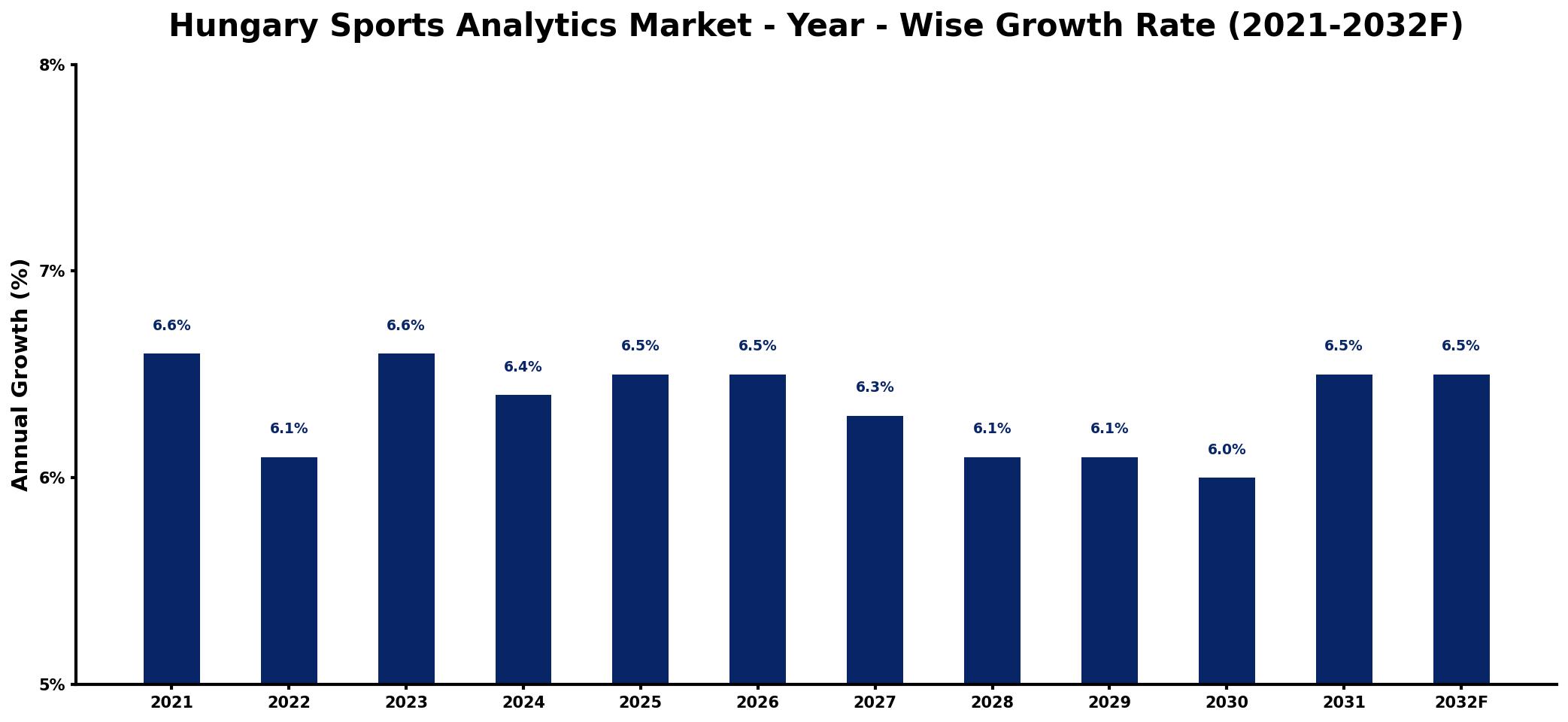 Hungary Sports Analytics Market Year-wise Growth Rate and Key Drivers