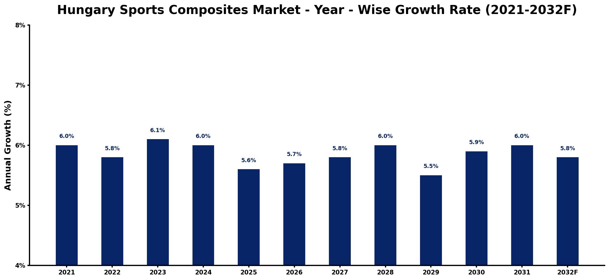 Hungary Sports Composites Market Year-wise Growth Rate and Key Drivers