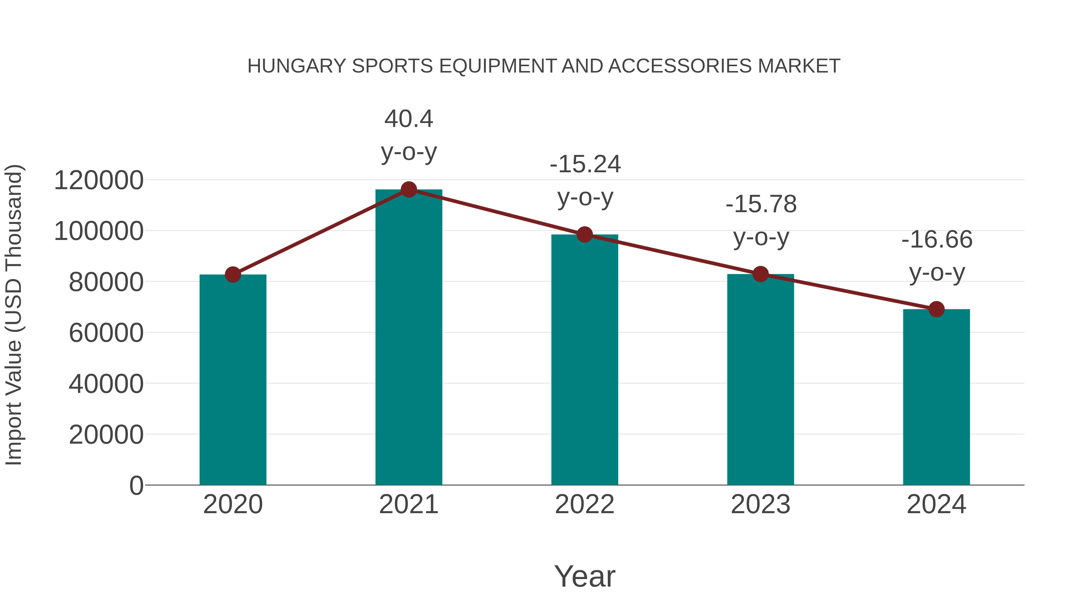 Hungary Sports Equipment and Accessories Market: Import Trend Analysis