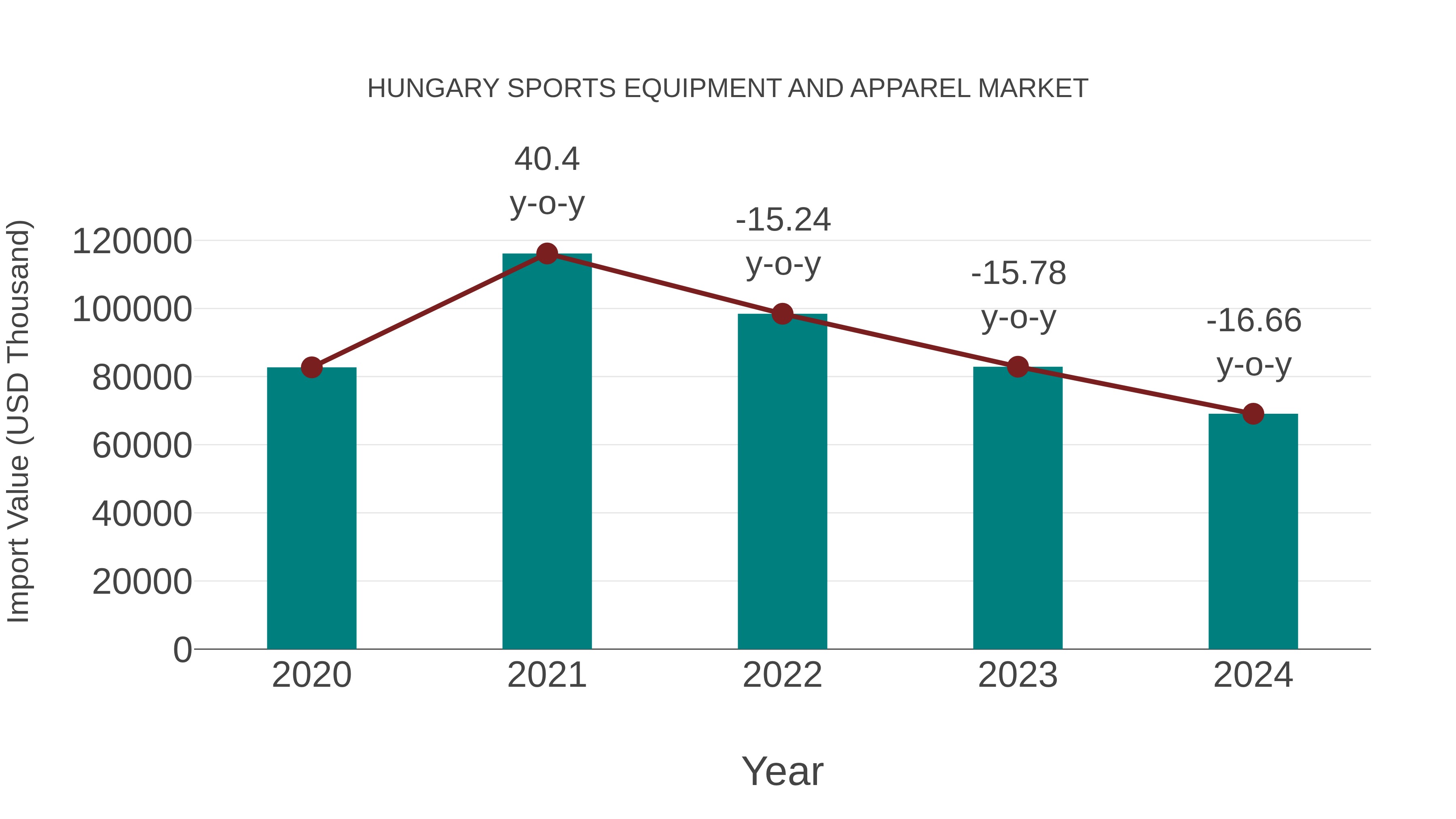 Hungary Sports Equipment and Apparel Market: Import Trend Analysis