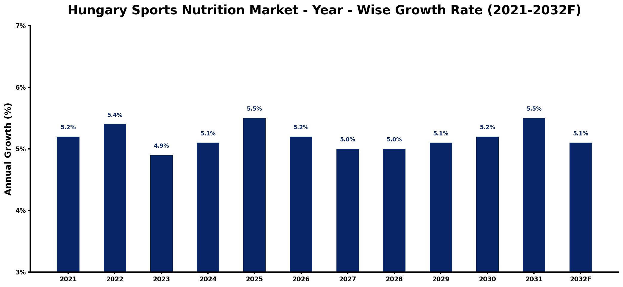 Hungary Sports Nutrition Market Year-wise Growth Rate and Key Drivers
