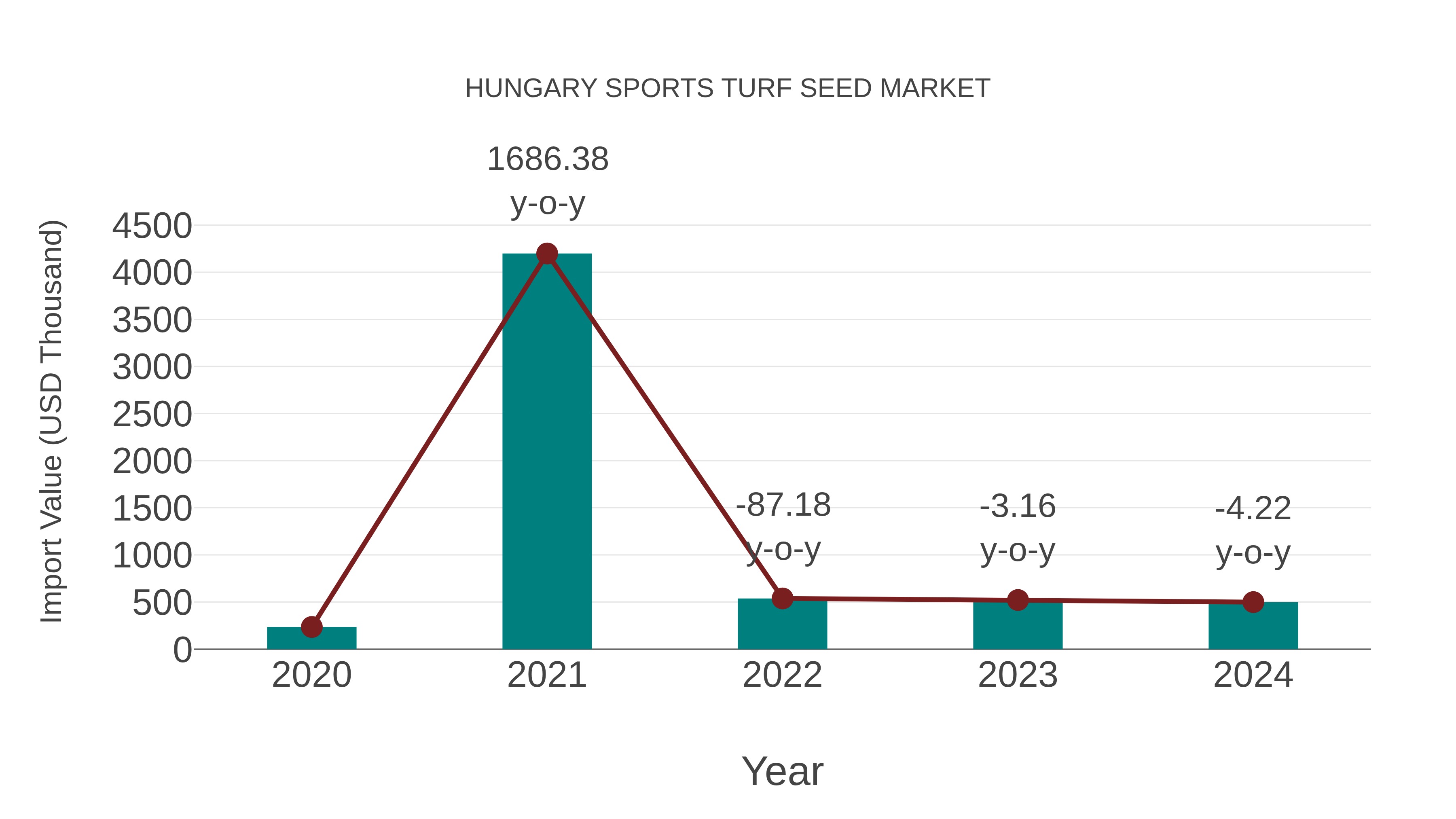 Hungary Sports Turf Seed Market: Import Trend Analysis