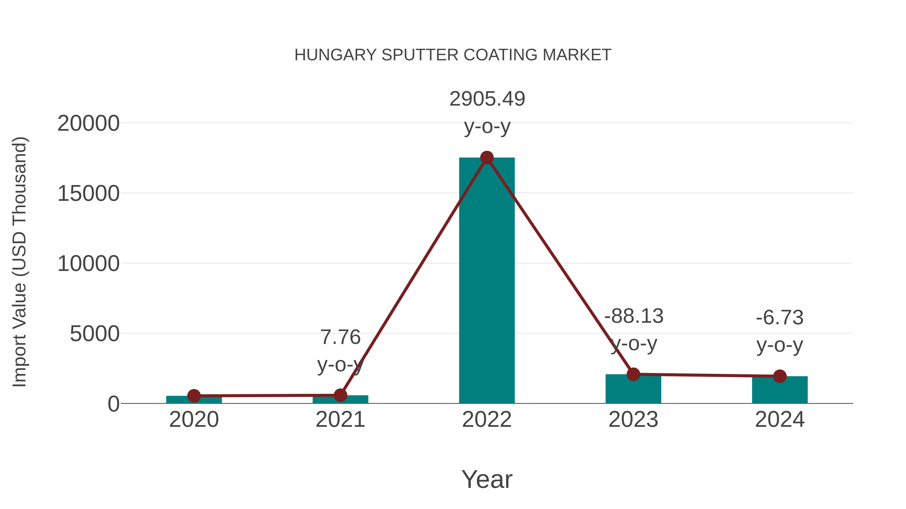 Hungary Sputter Coating Market: Import Trend Analysis
