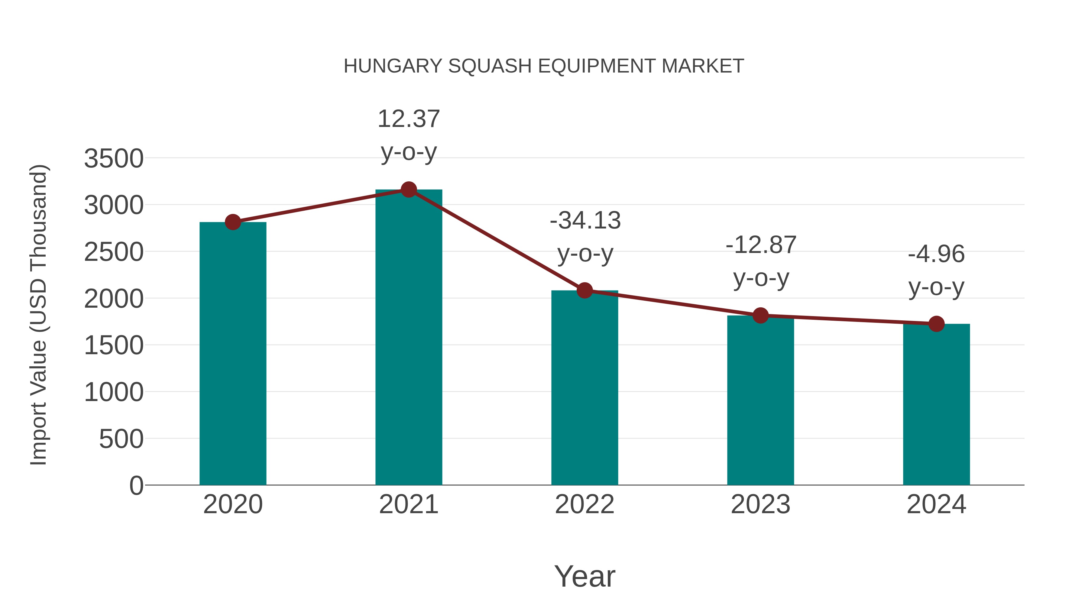 Hungary Squash Equipment Market: Import Trend Analysis