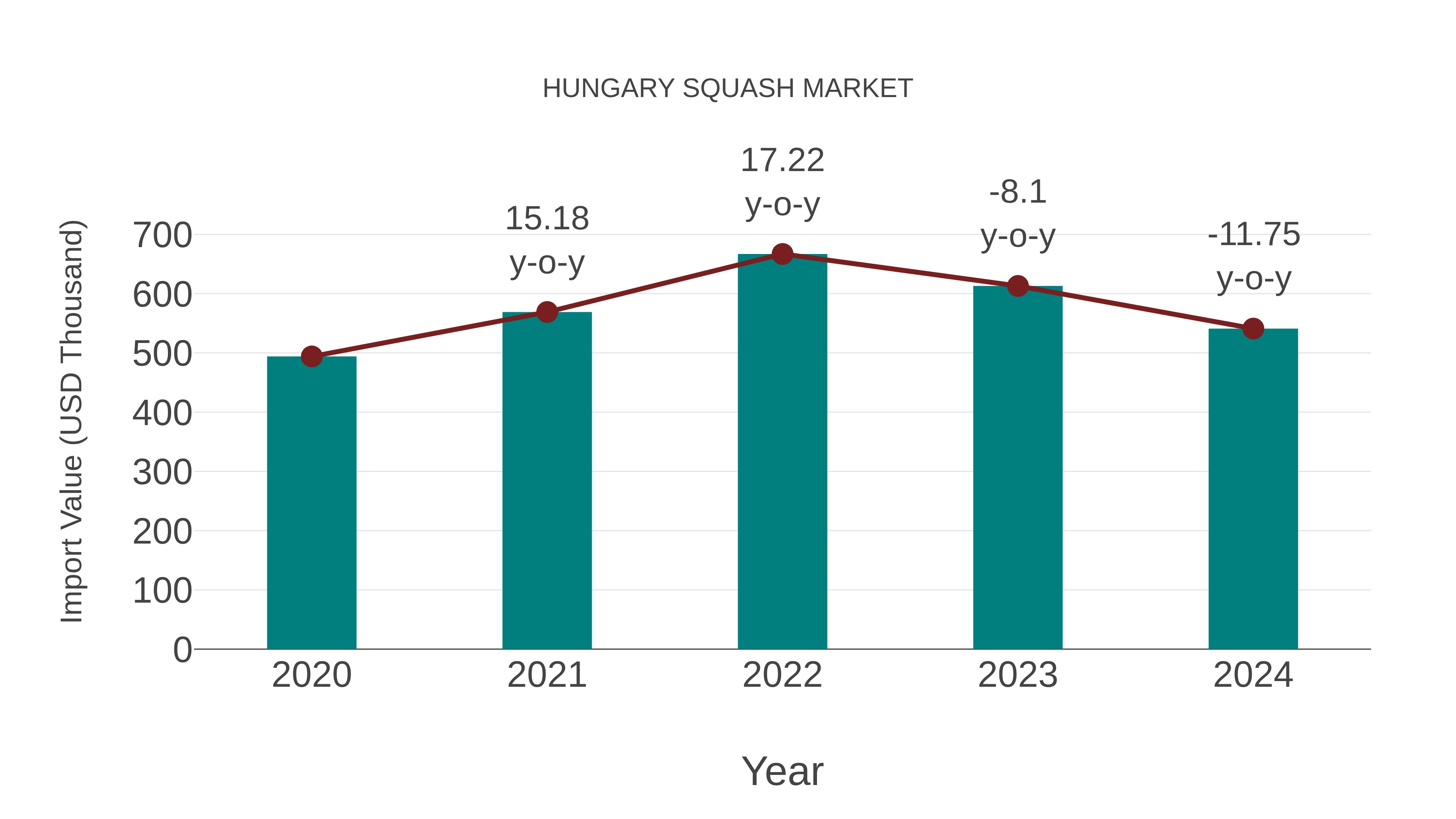  Hungary Squash Market: Import Trend Analysis