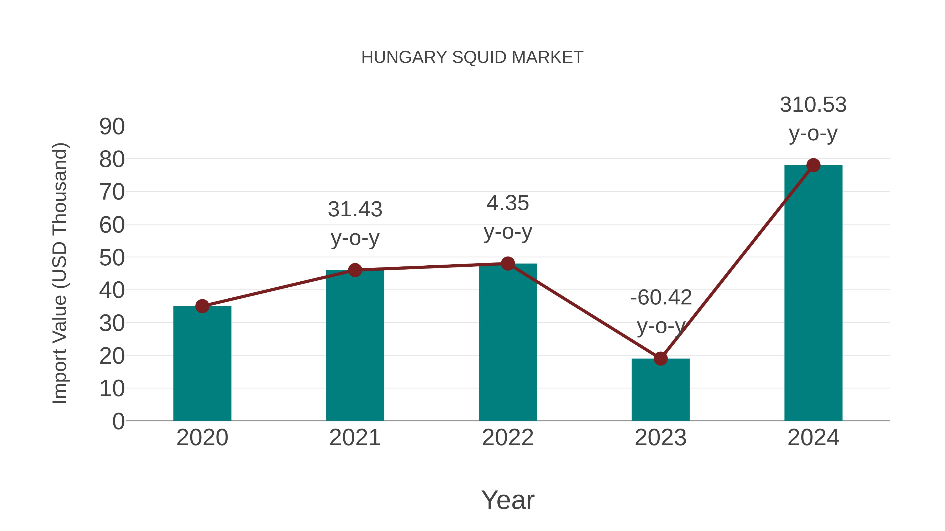 Hungary Squid Market: Import Trend Analysis