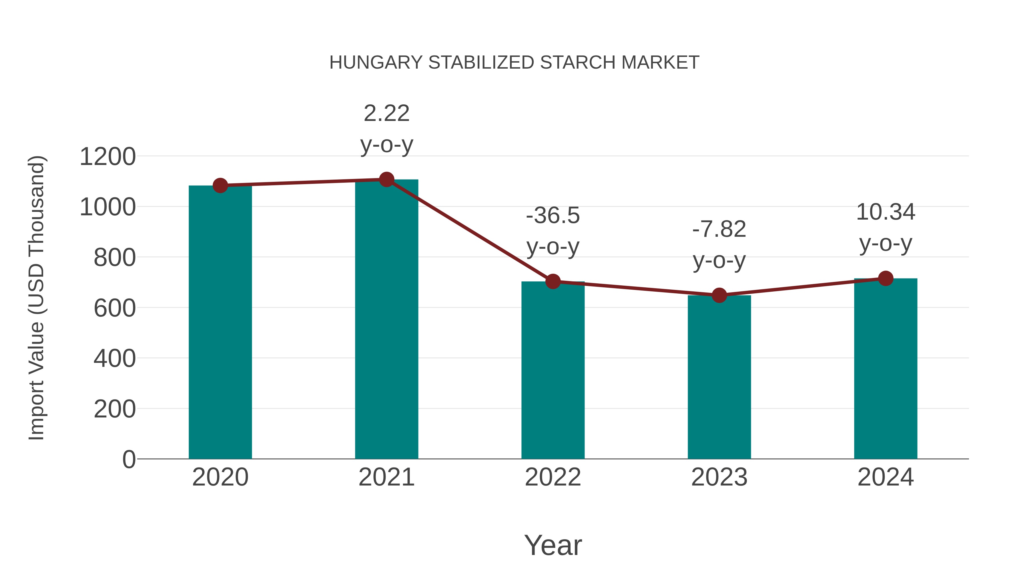 Hungary Stabilized Starch Market: Import Trend Analysis