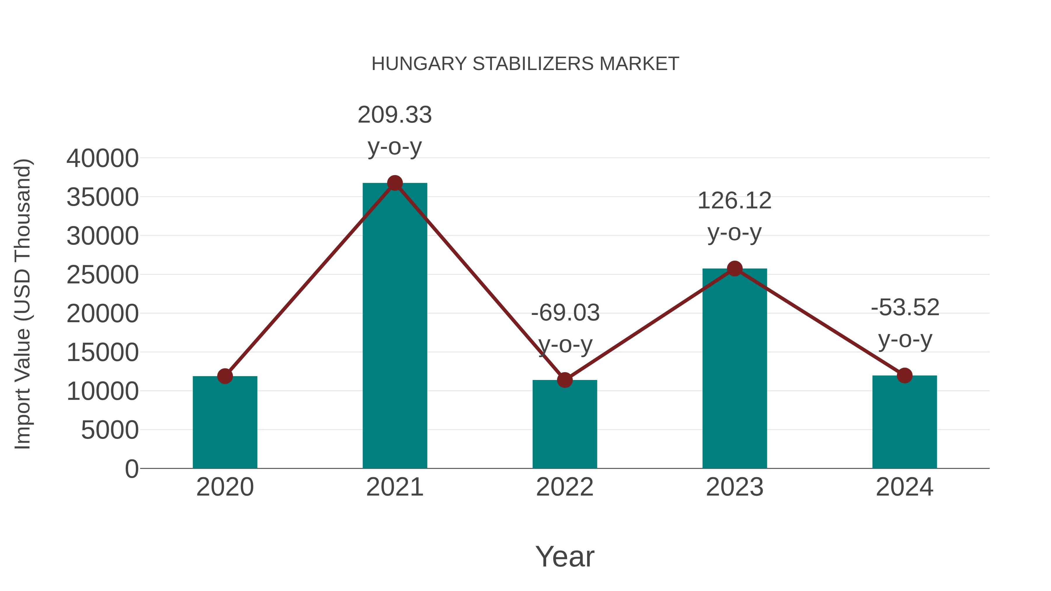  Hungary Stabilizers Market: Import Trend Analysis