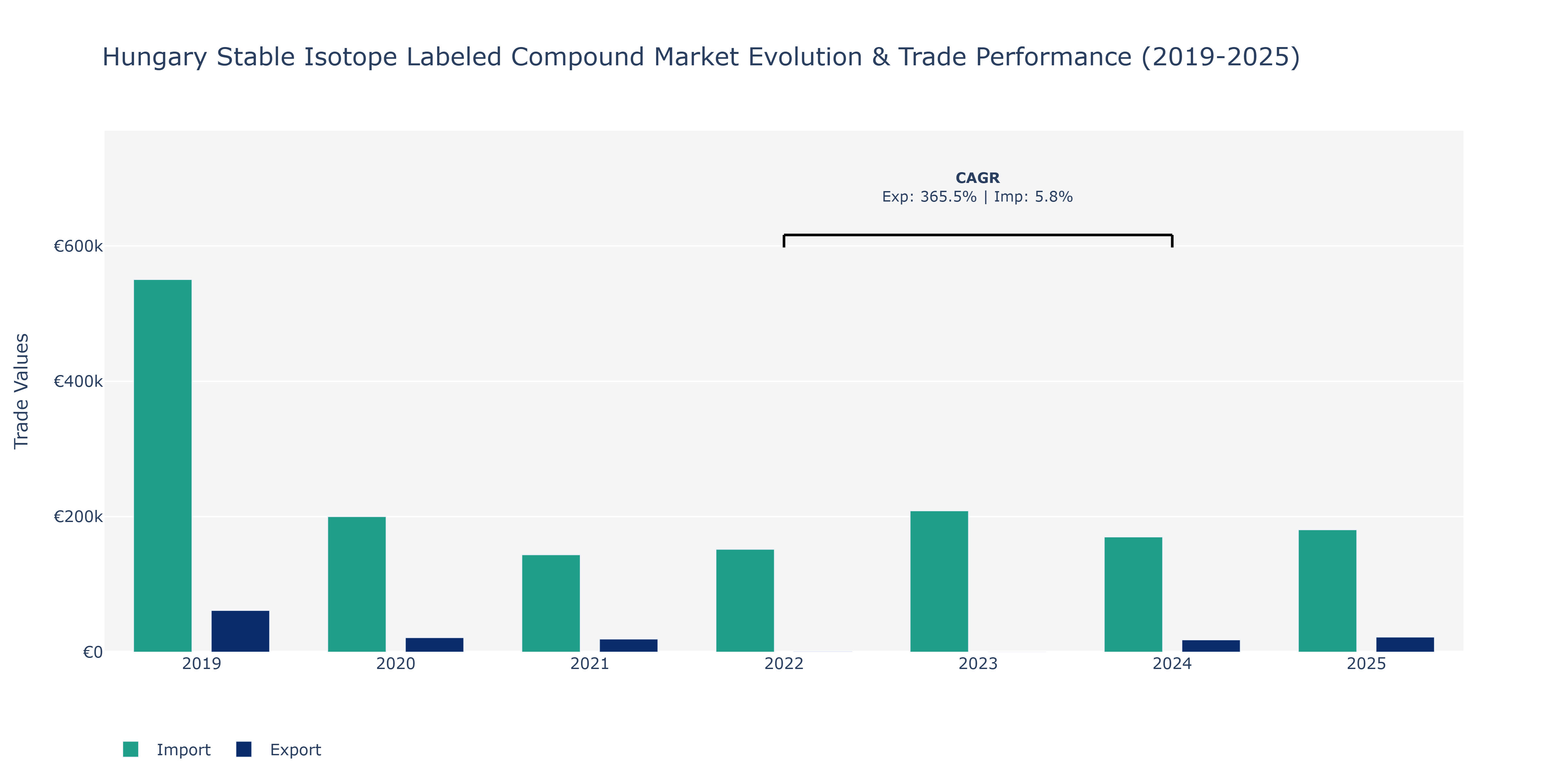 Hungary Stable Isotope Labeled Compound Market: Production & Trade Performance (2019-2025)