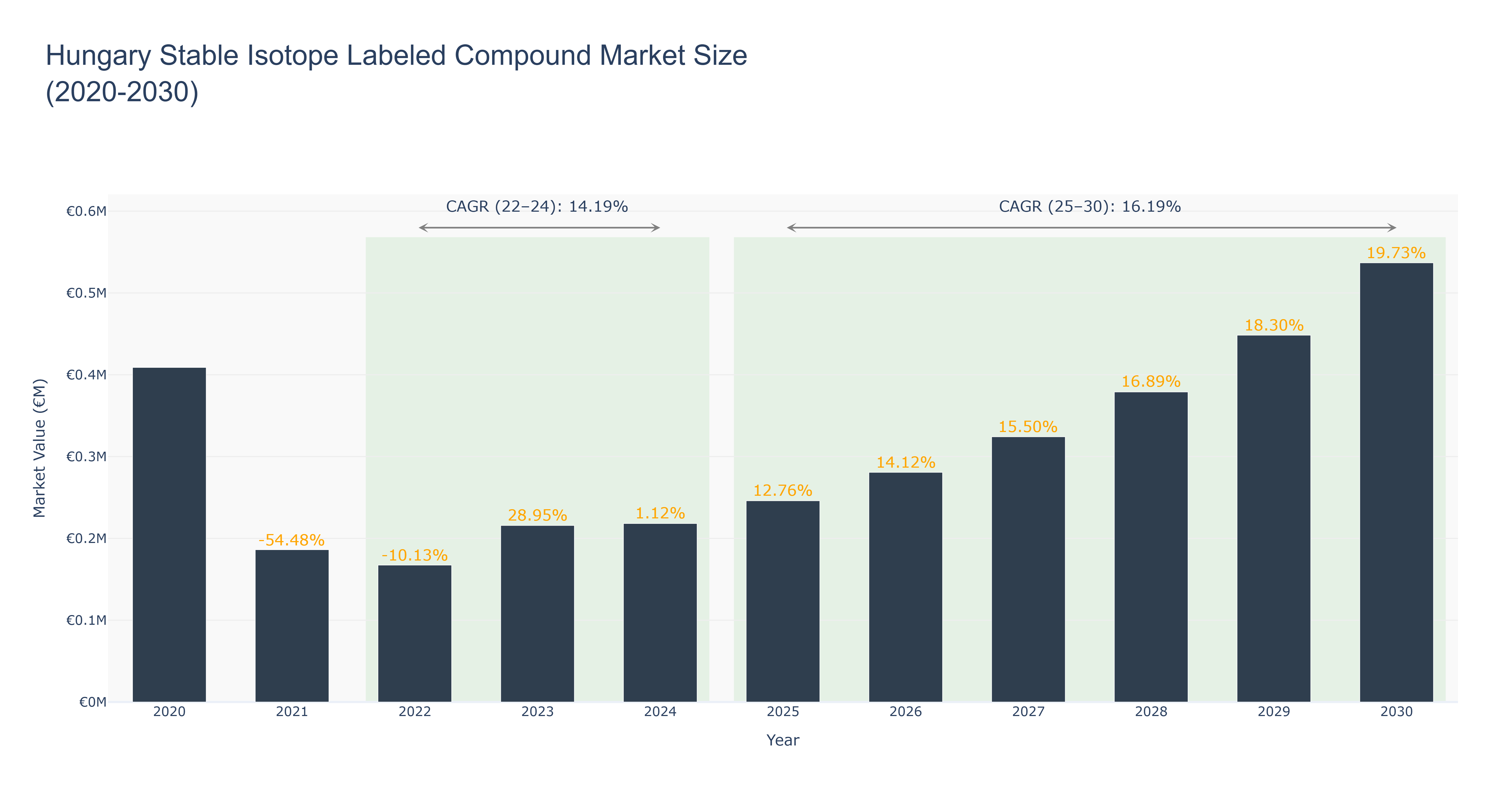 Hungary Stable Isotope Labeled Compound Market Size (2020-2030)