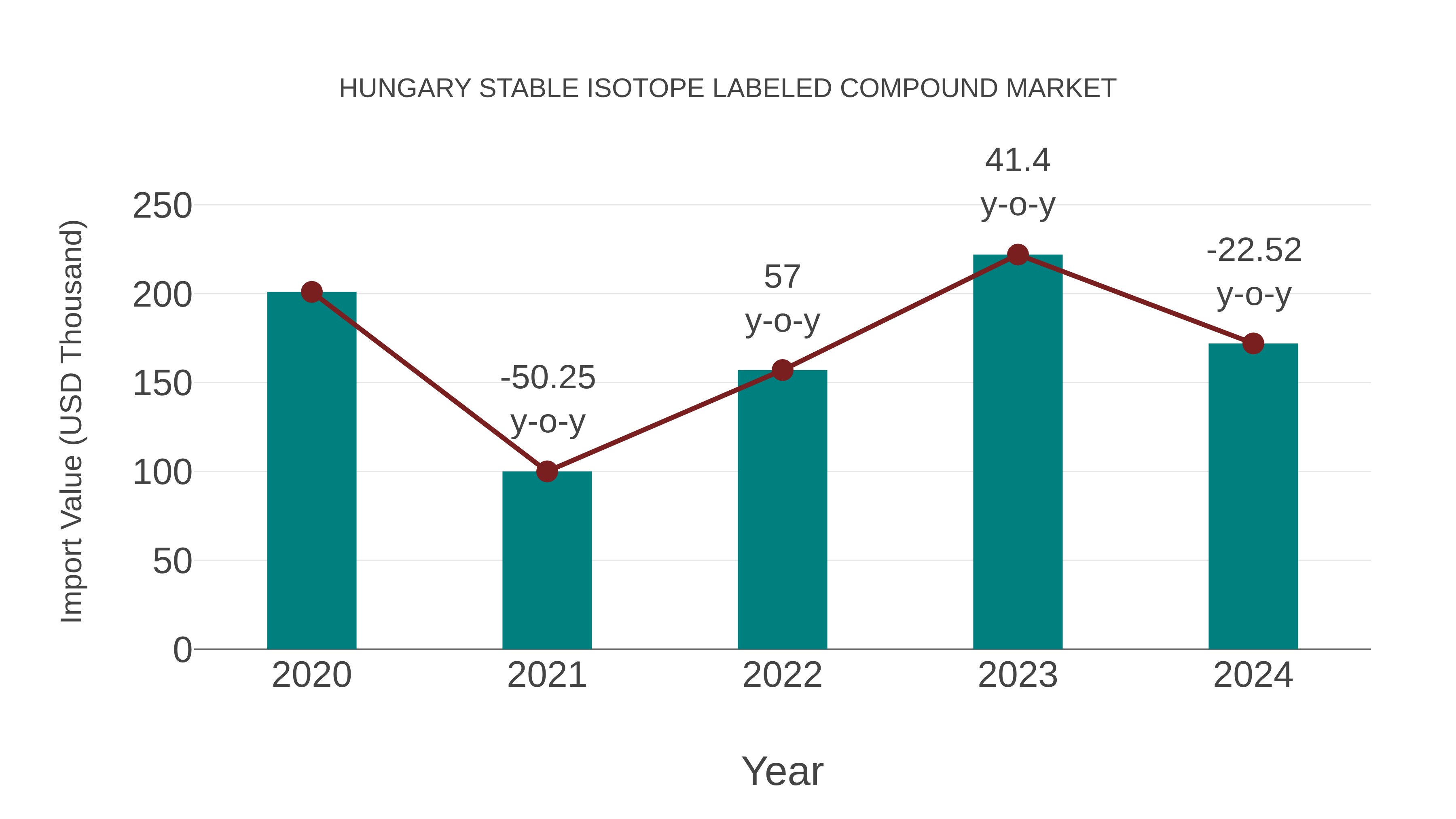 Hungary Stable Isotope Labeled Compound Market: Import Trend Analysis