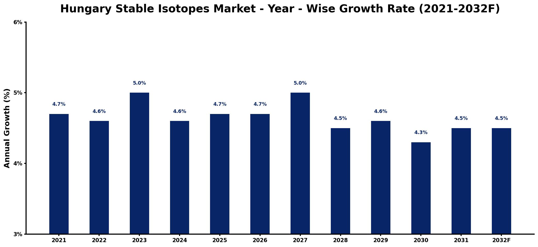 Hungary Stable Isotopes Market Year-wise Growth Rate and Key Drivers
