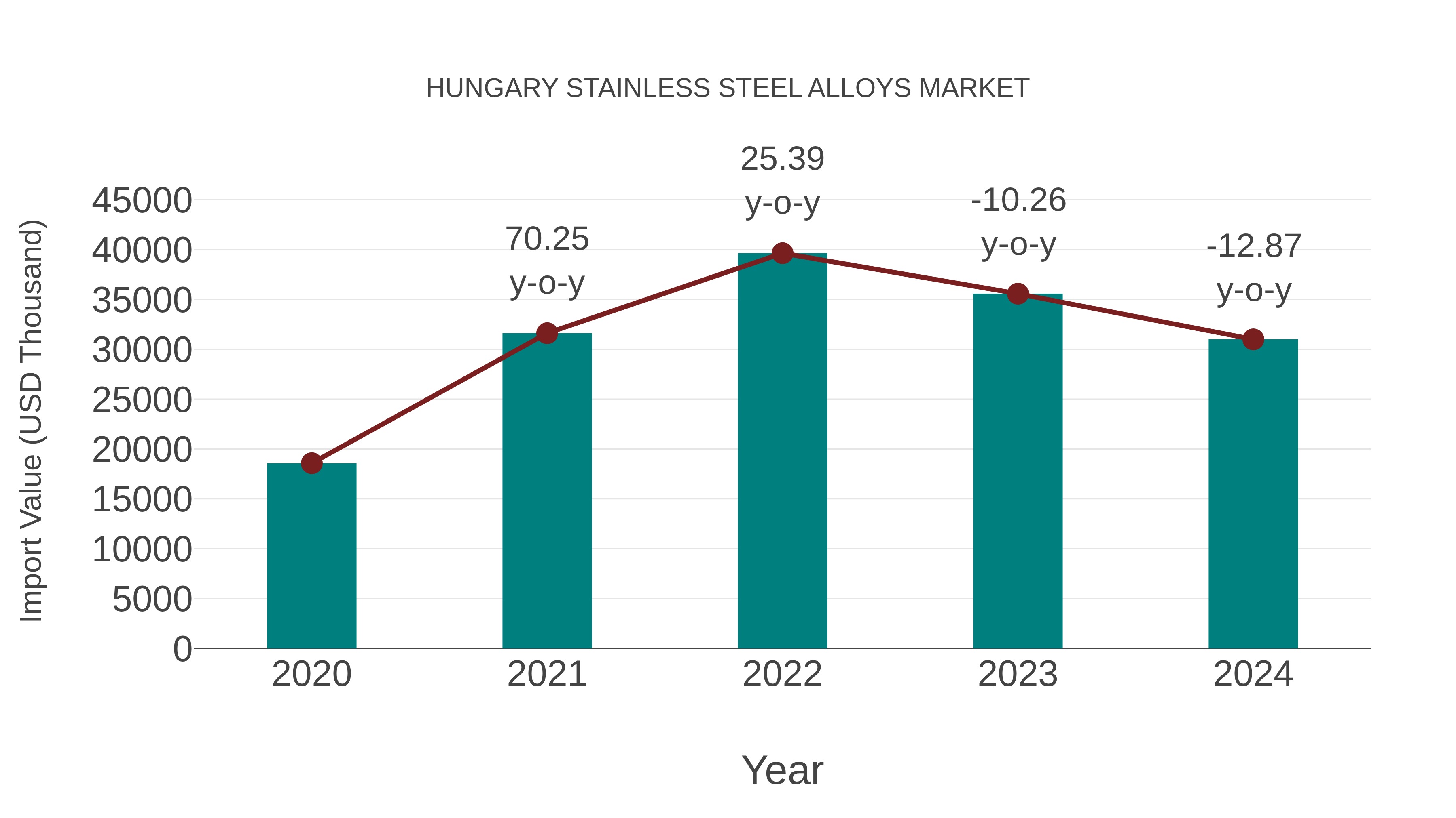 Hungary Stainless Steel Alloys Market: Import Trend Analysis