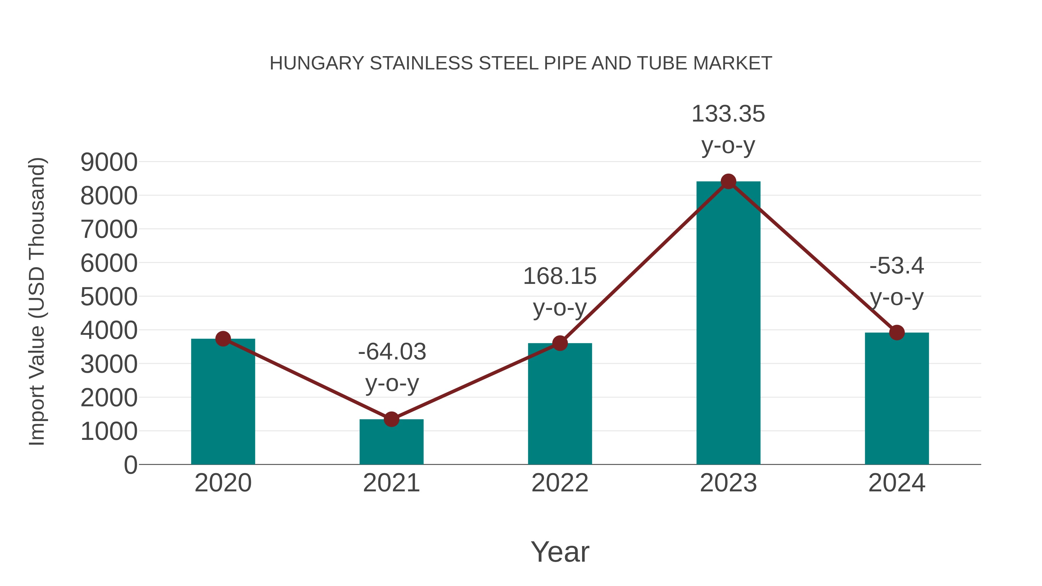 Hungary Stainless Steel Pipe and Tube Market: Import Trend Analysis