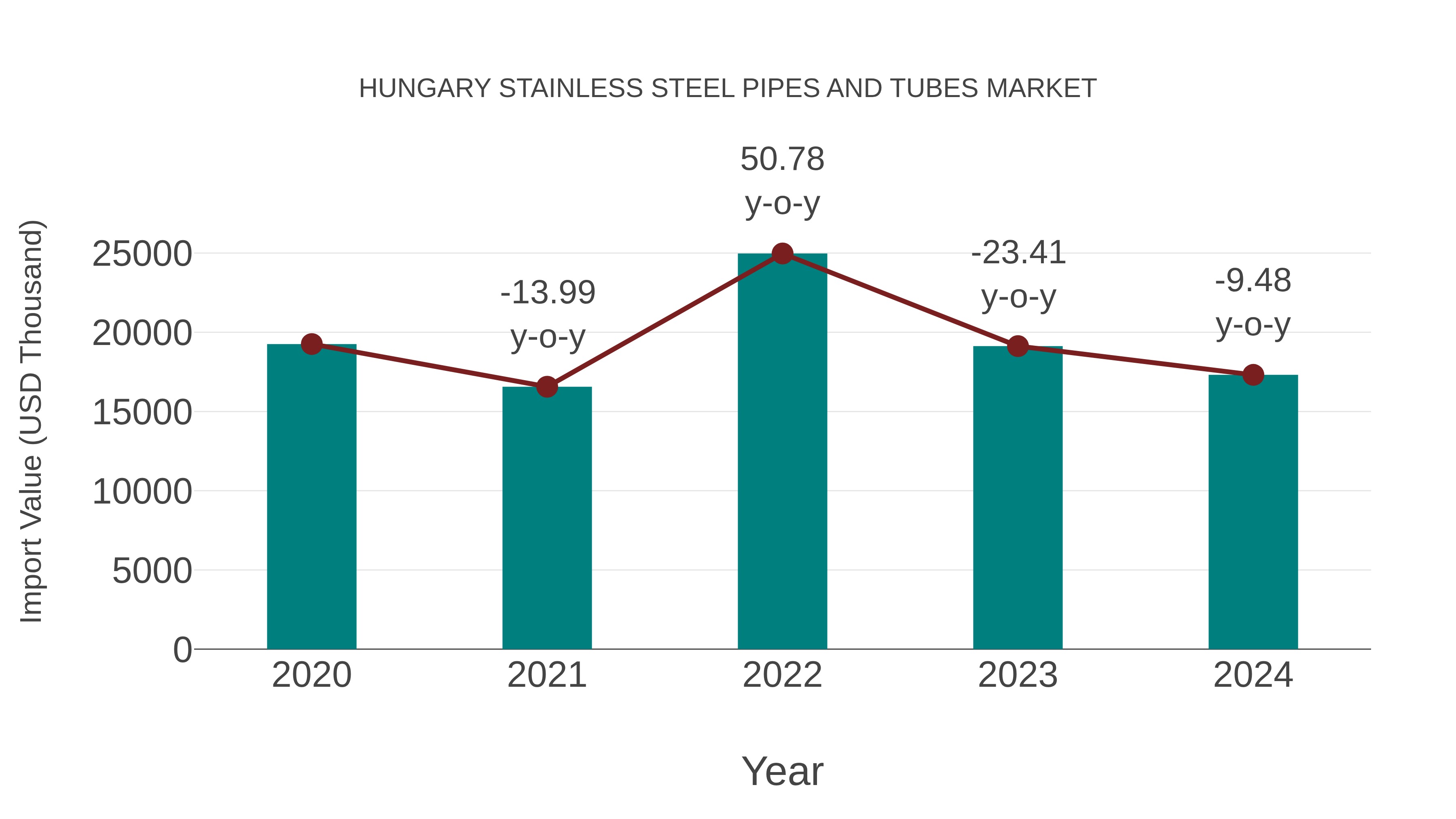  Hungary Stainless Steel Pipes and Tubes Market: Import Trend Analysis