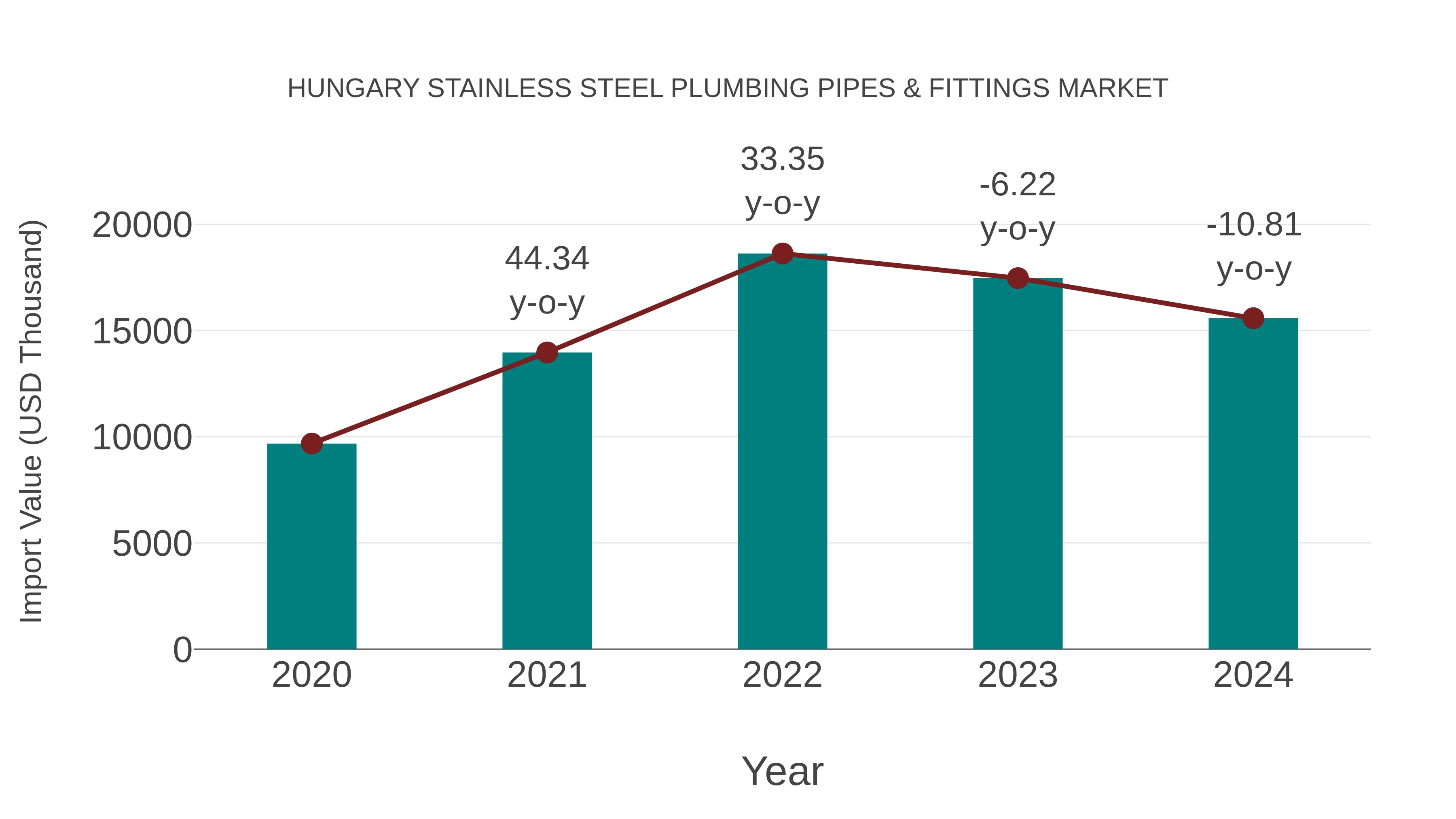  Hungary Stainless Steel Plumbing Pipes & Fittings Market: Import Trend Analysis