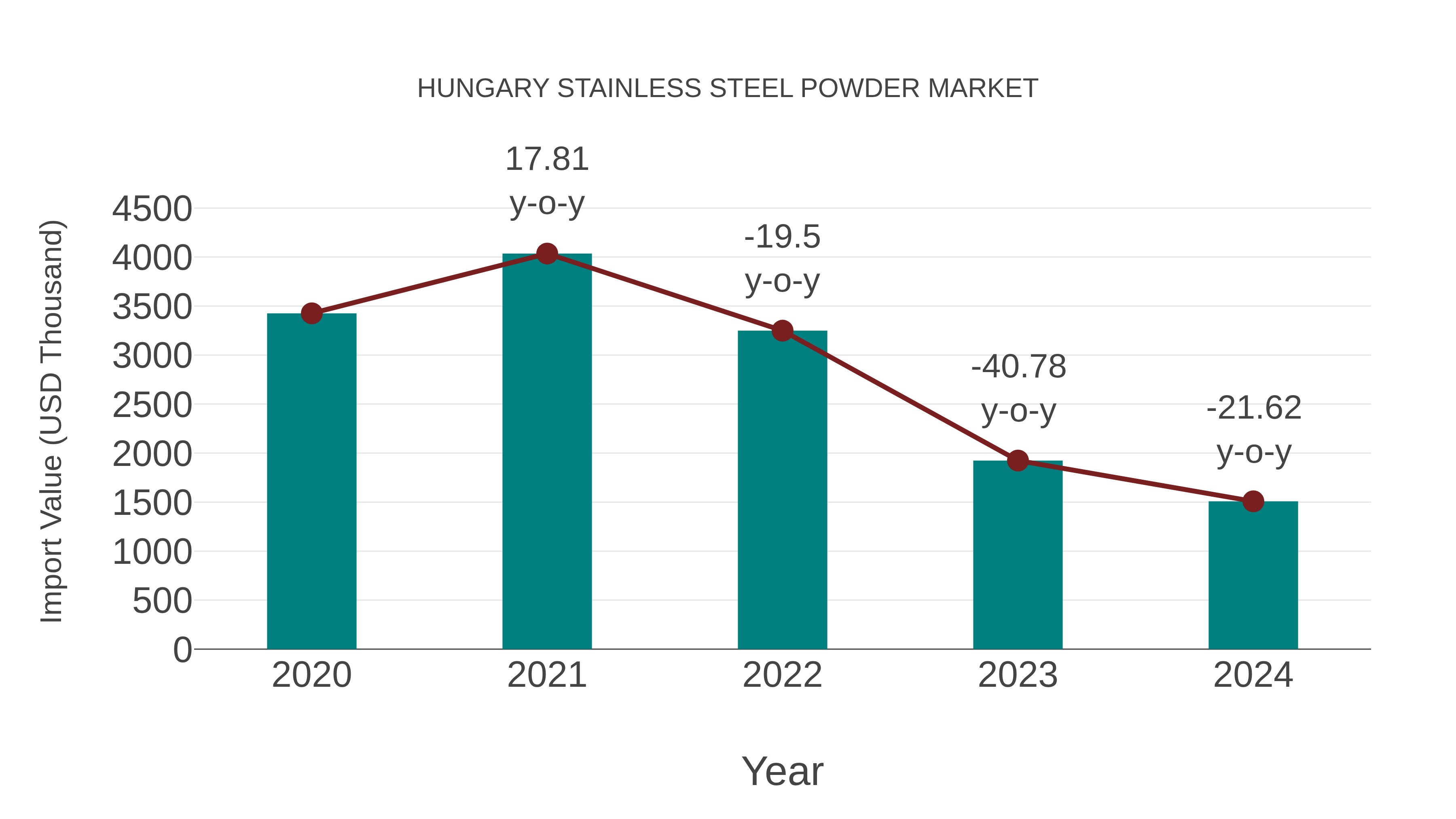 Hungary Stainless Steel Powder Market: Import Trend Analysis