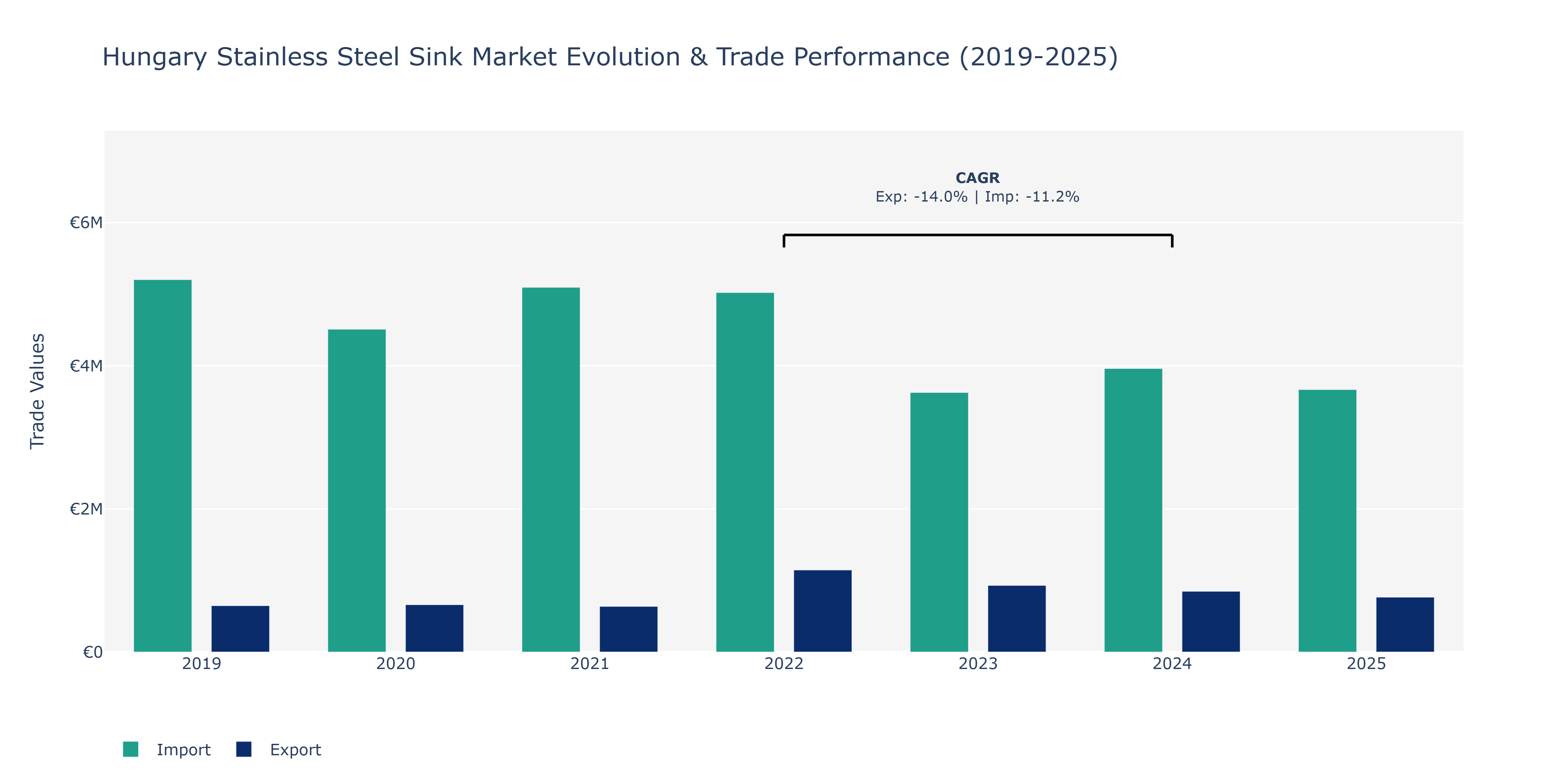 Hungary Stainless Steel Sink Market: Production & Trade Performance (2019-2025)