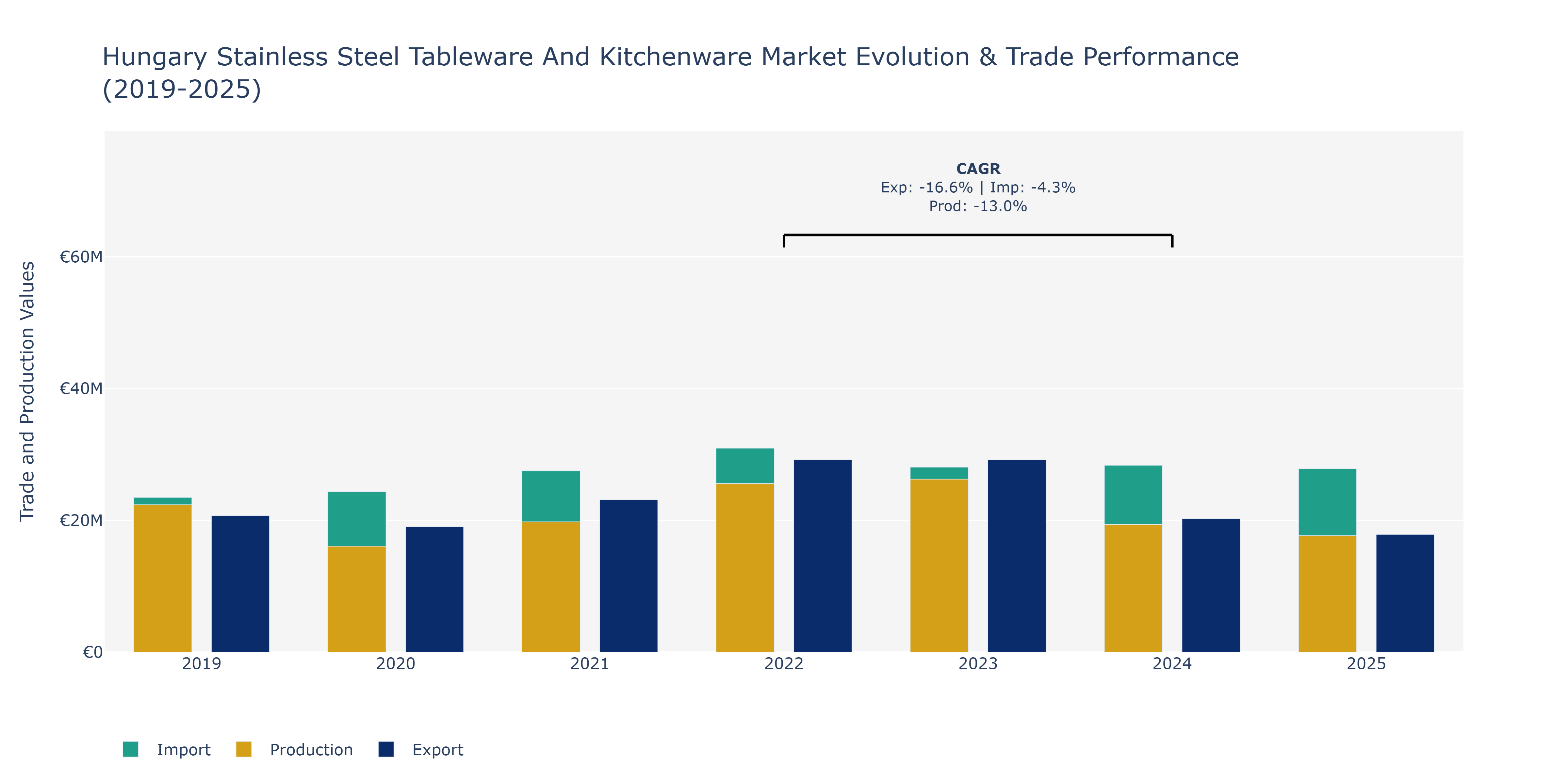 Hungary Stainless Steel Tableware And Kitchenware Market: Production & Trade Performance (2019-2025) Size