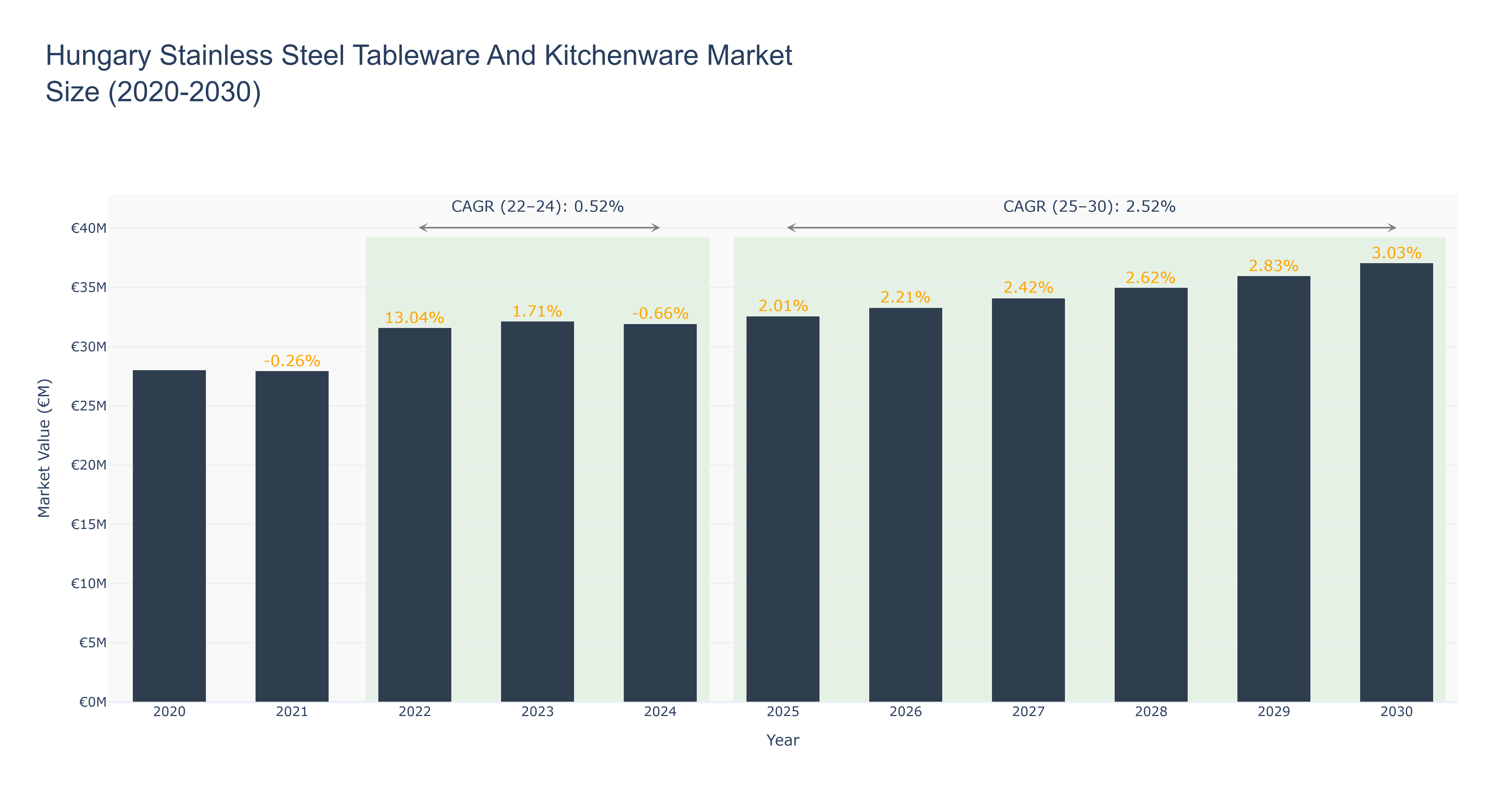 Hungary Stainless Steel Tableware And Kitchenware Market Size (2020-2030) Size