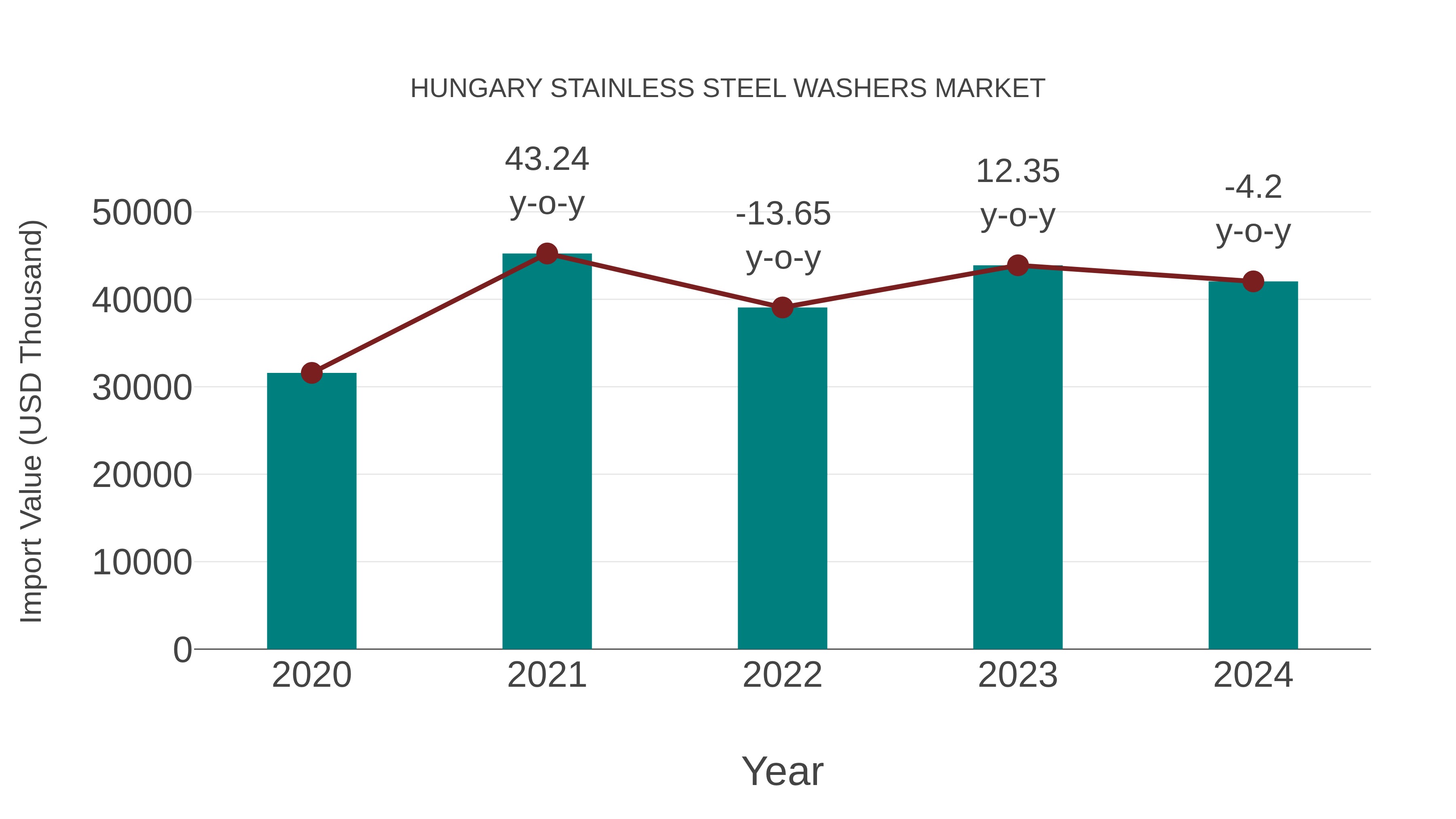  Hungary Stainless Steel Washers Market: Import Trend Analysis