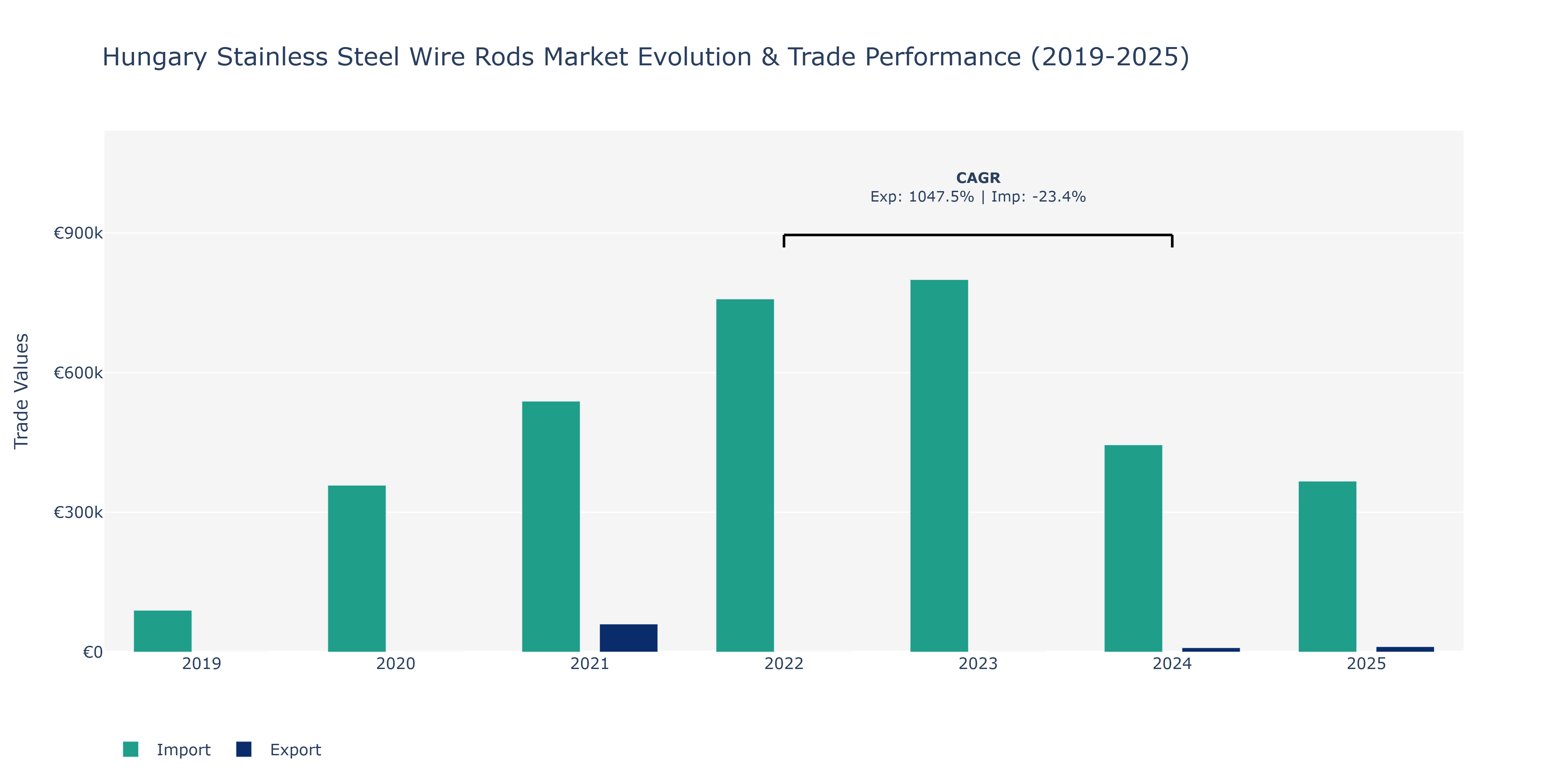 Hungary Stainless Steel Wire Rods Market: Production & Trade Performance (2019-2025)