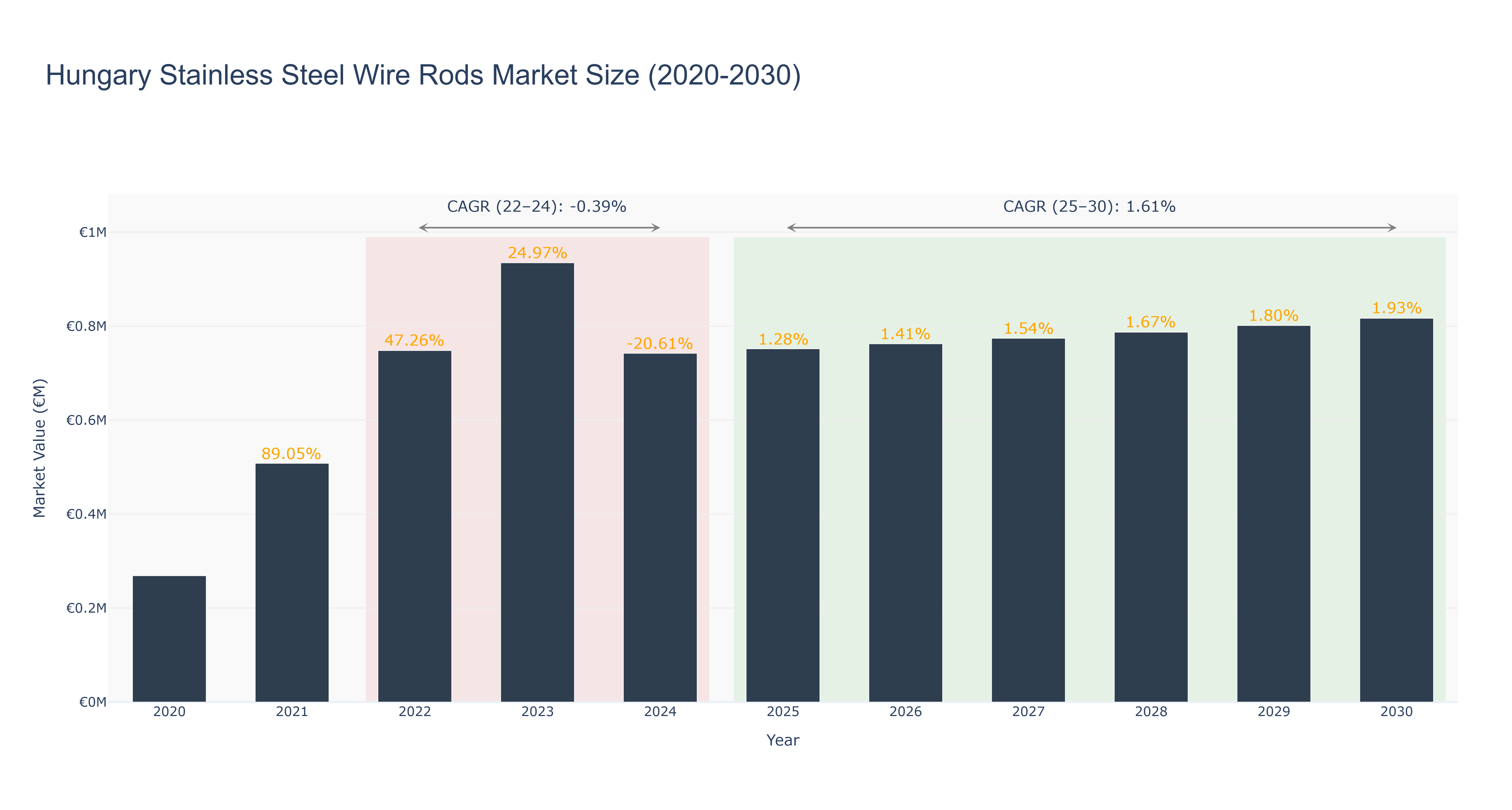 Hungary Stainless Steel Wire Rods Market Size (2020-2030)
