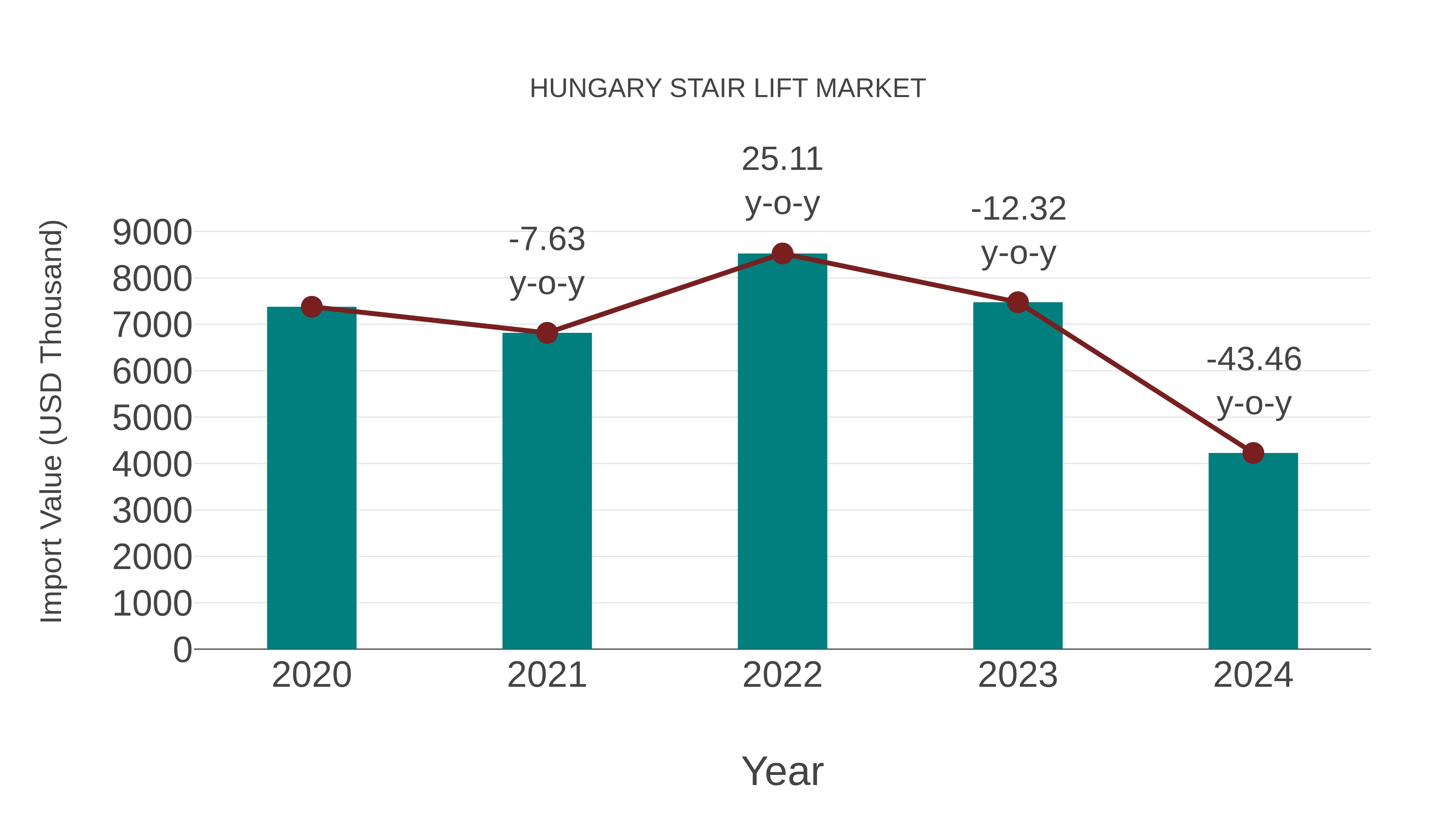  Hungary Stair Lift Market: Import Trend Analysis