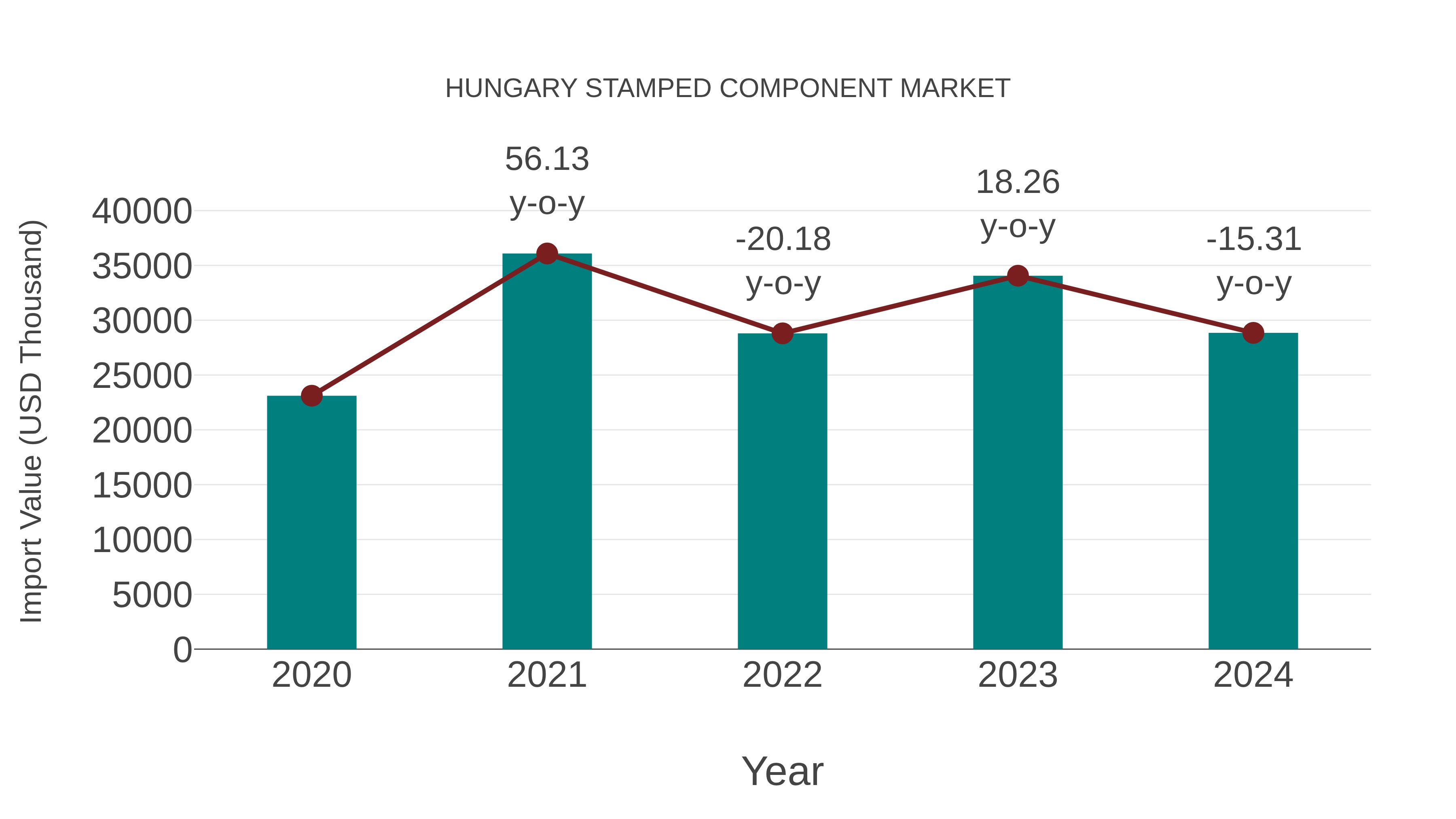  Hungary Stamped Component Market: Import Trend Analysis