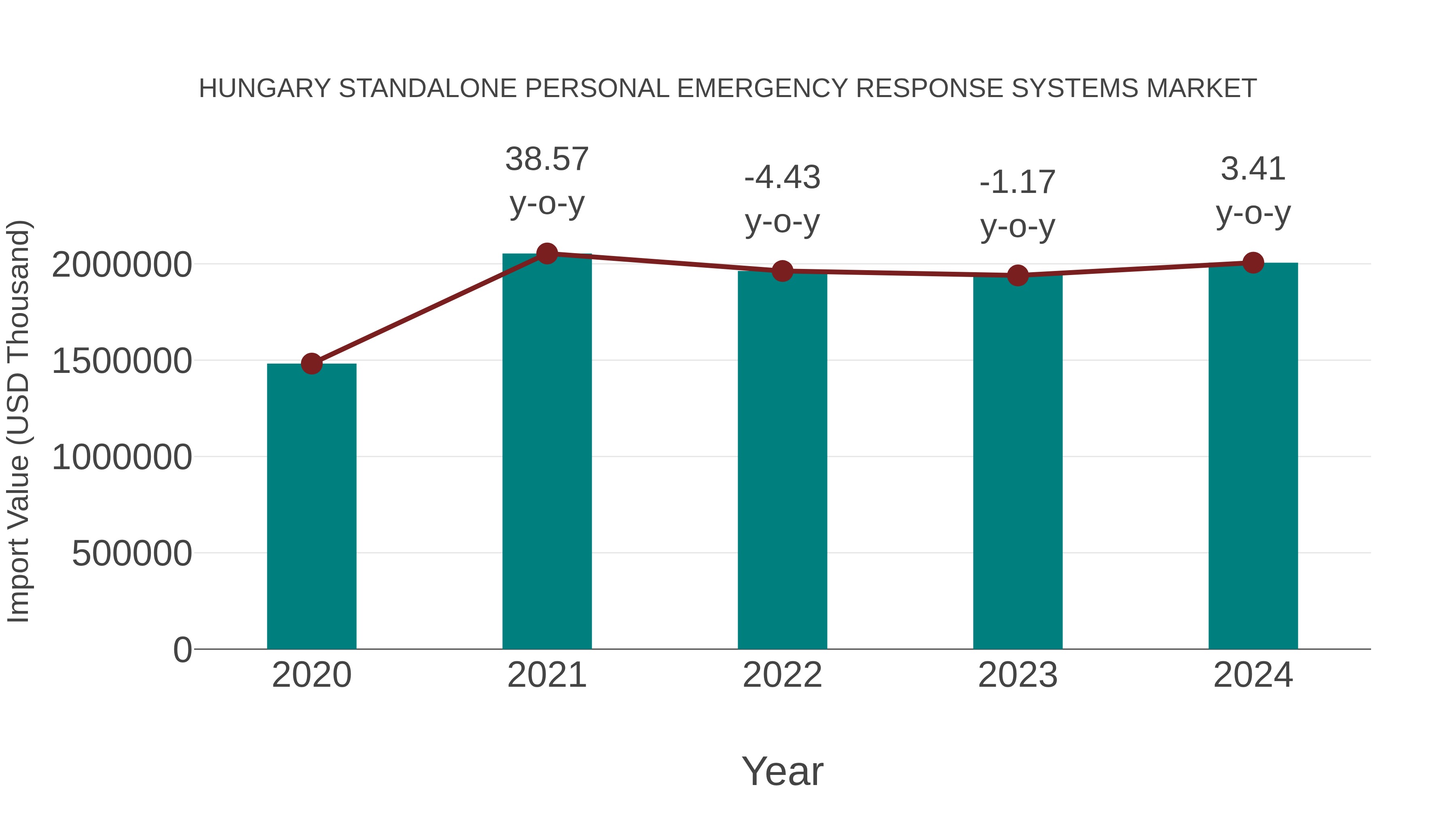  Hungary Standalone Personal Emergency Response Systems Market: Import Trend Analysis